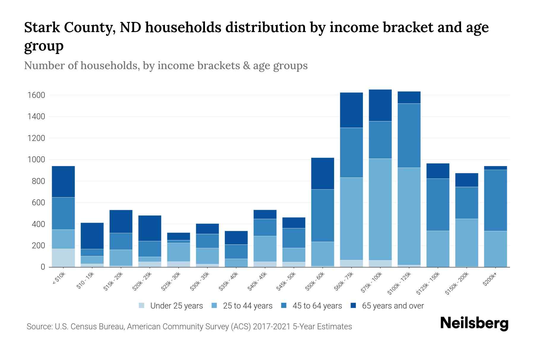Stark County, ND Median Household By Age 2023 Neilsberg