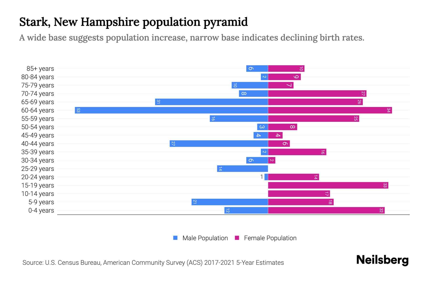 Stark, New Hampshire Population by Age 2023 Stark, New Hampshire Age