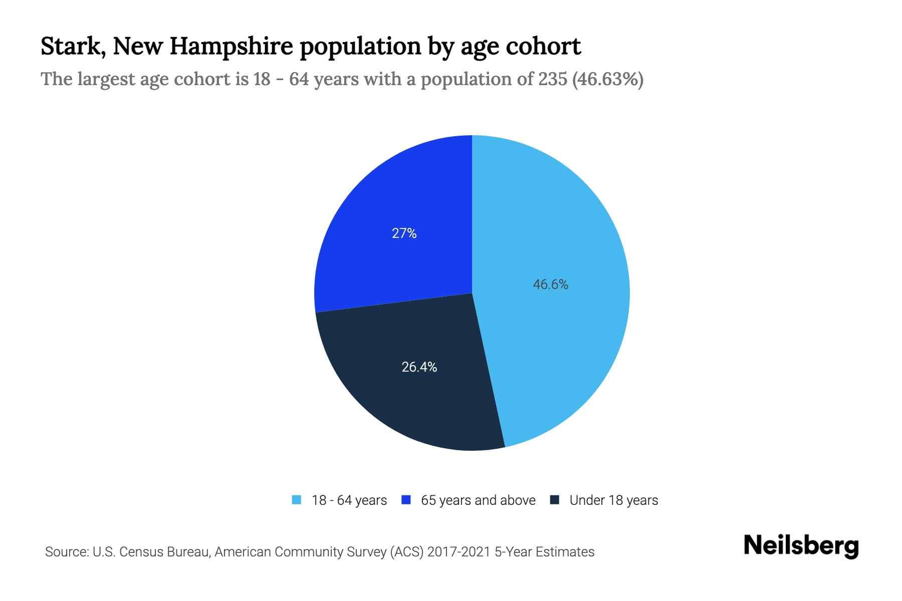 Stark, New Hampshire Population by Age 2023 Stark, New Hampshire Age