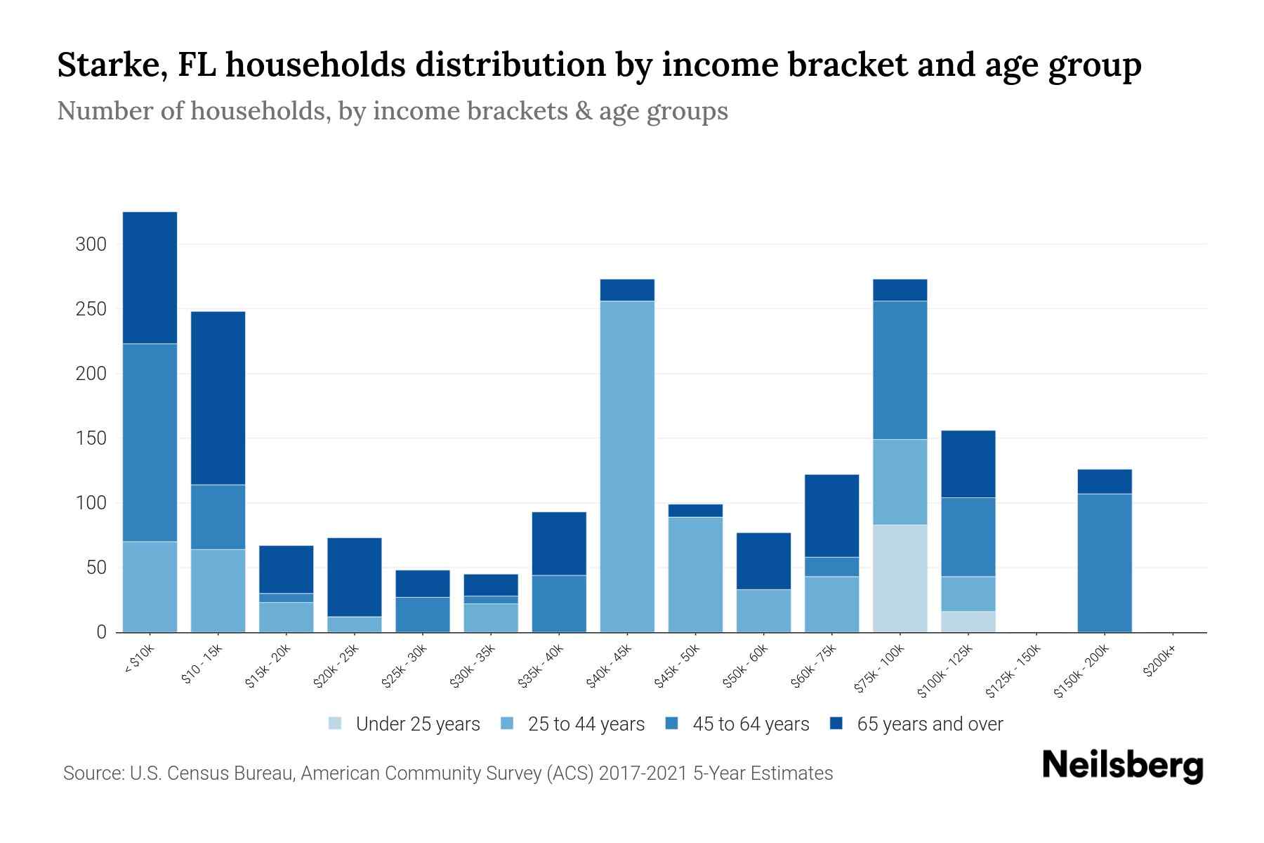 Starke, FL Median Household By Age 2024 Update Neilsberg