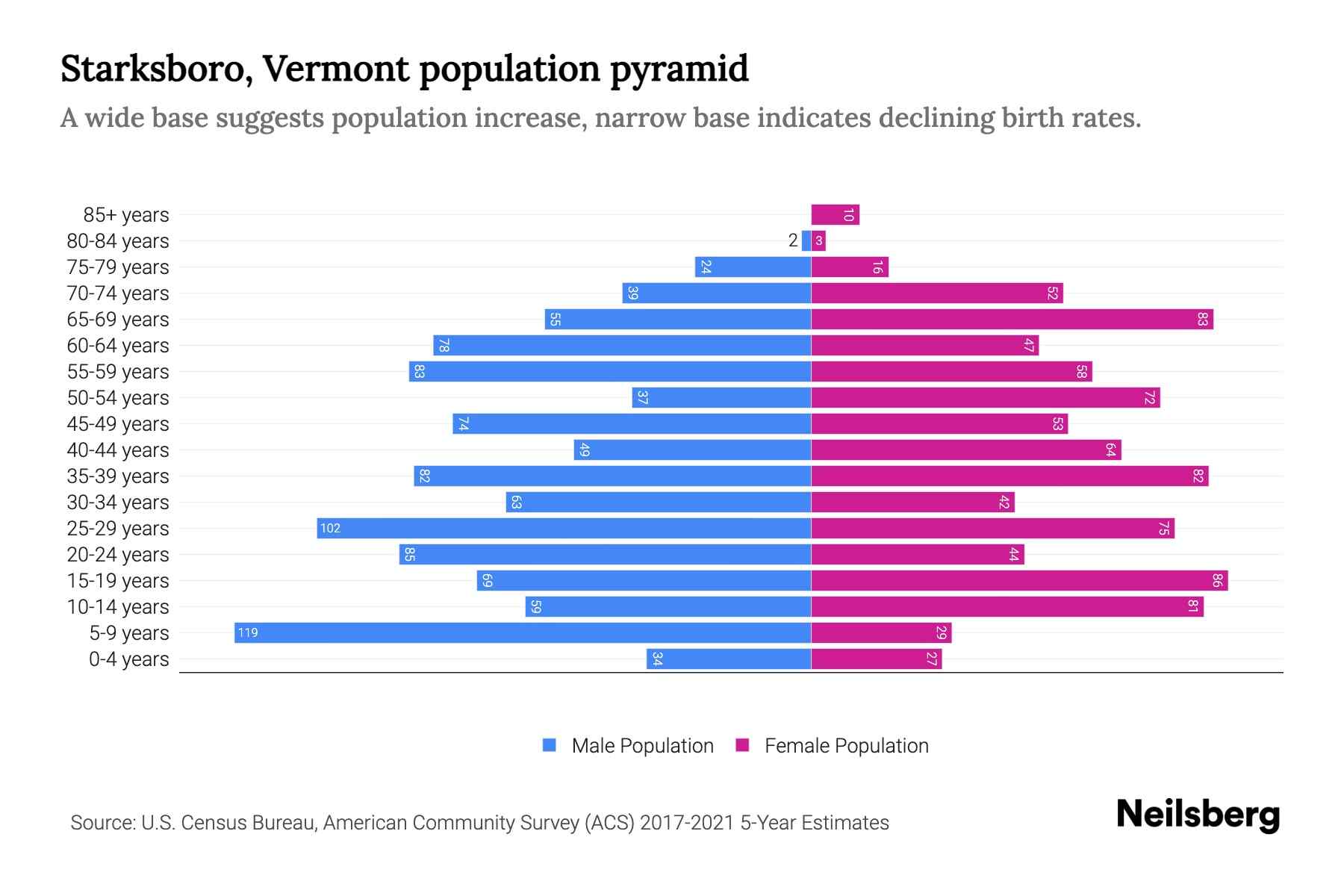 Starksboro, Vermont Population by Age 2023 Starksboro, Vermont Age Demographics Neilsberg