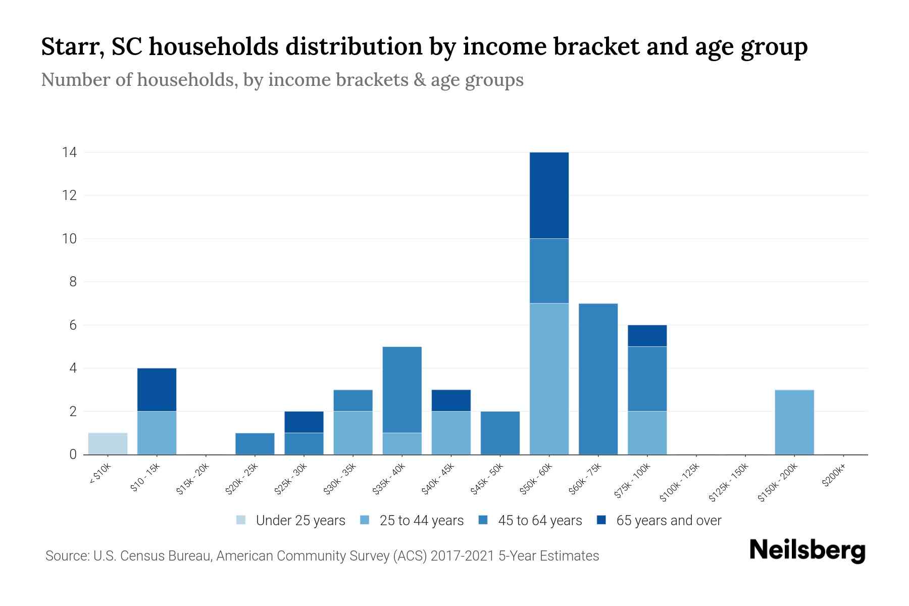 Starr, SC Median Household By Age 2024 Update Neilsberg