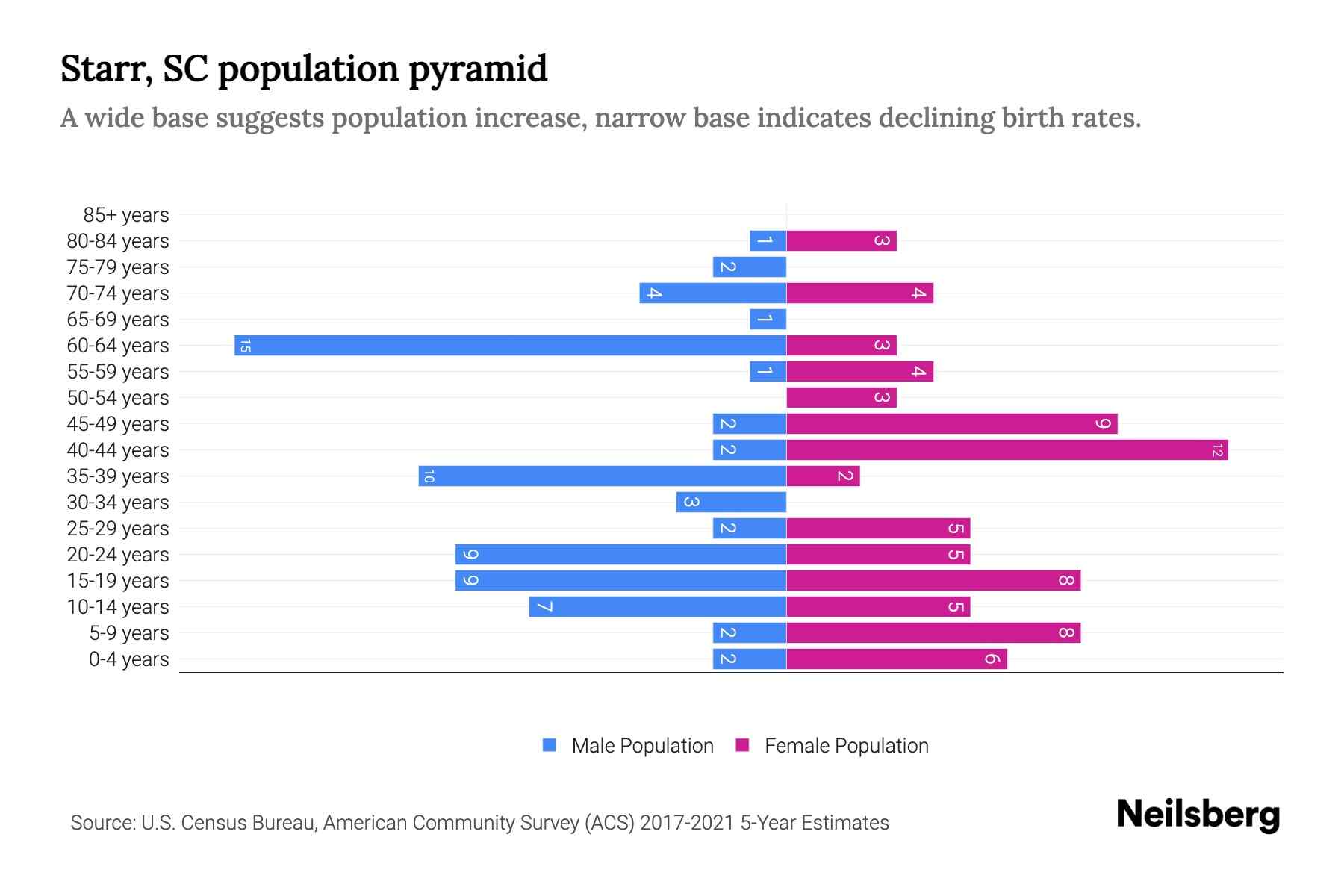 Starr, SC Population by Age 2023 Starr, SC Age Demographics Neilsberg