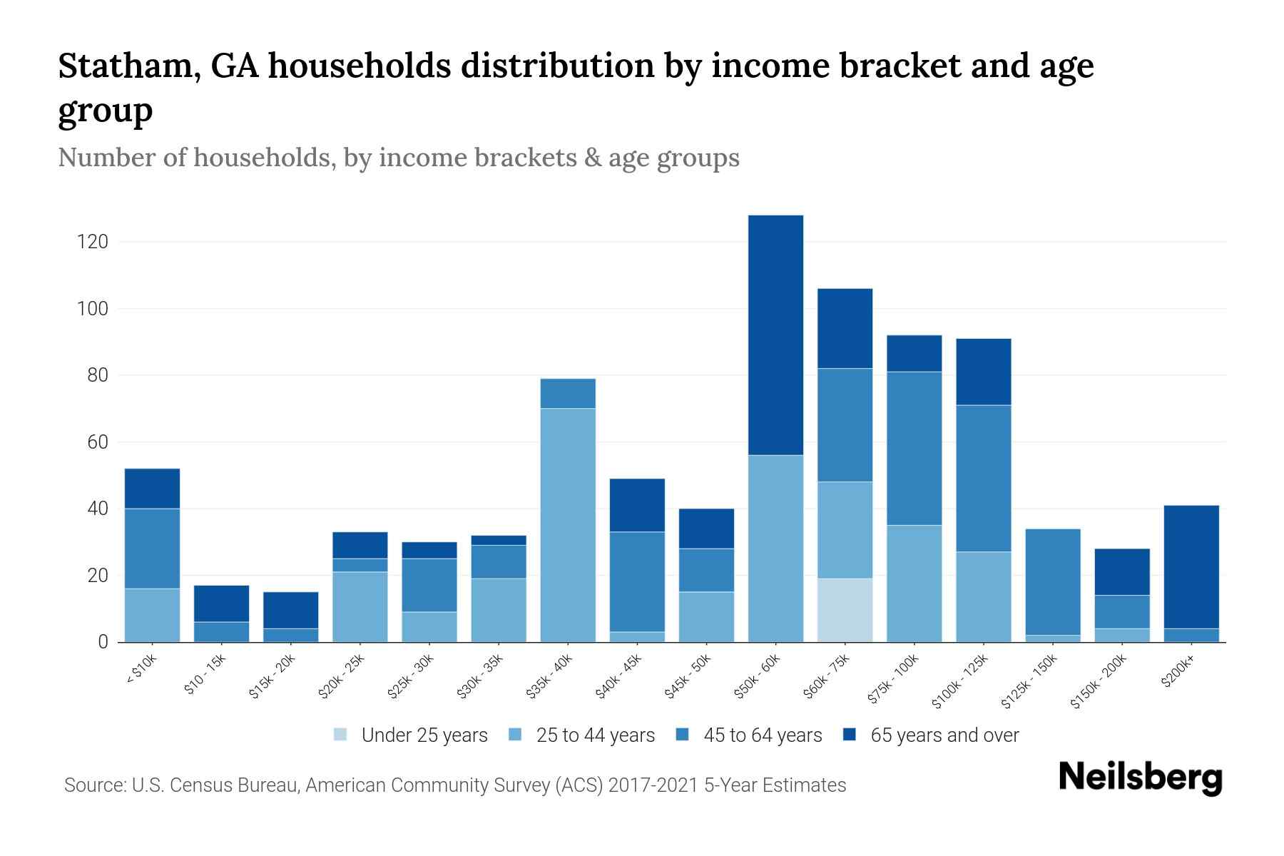 Statham, GA Median Household By Age 2023 Neilsberg