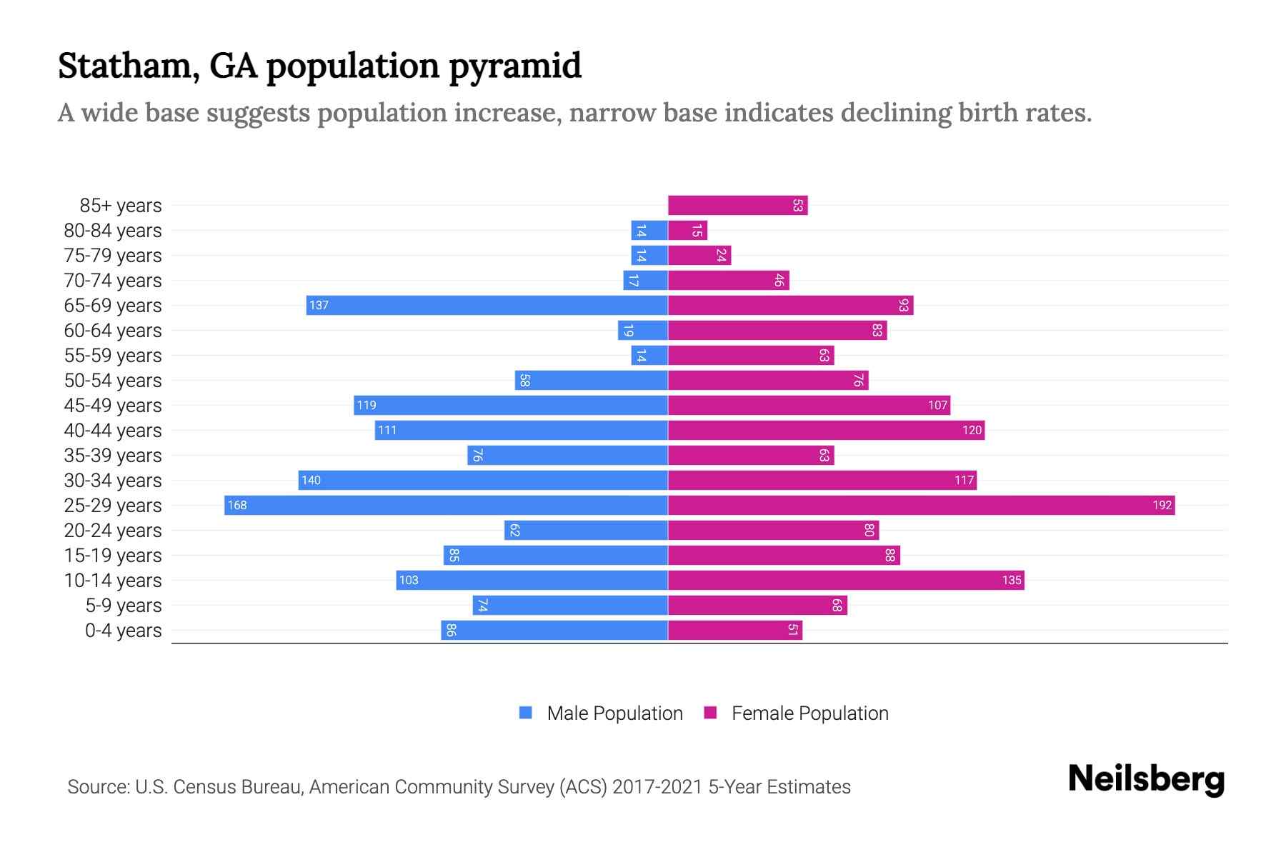 Statham, GA Population by Age 2023 Statham, GA Age Demographics