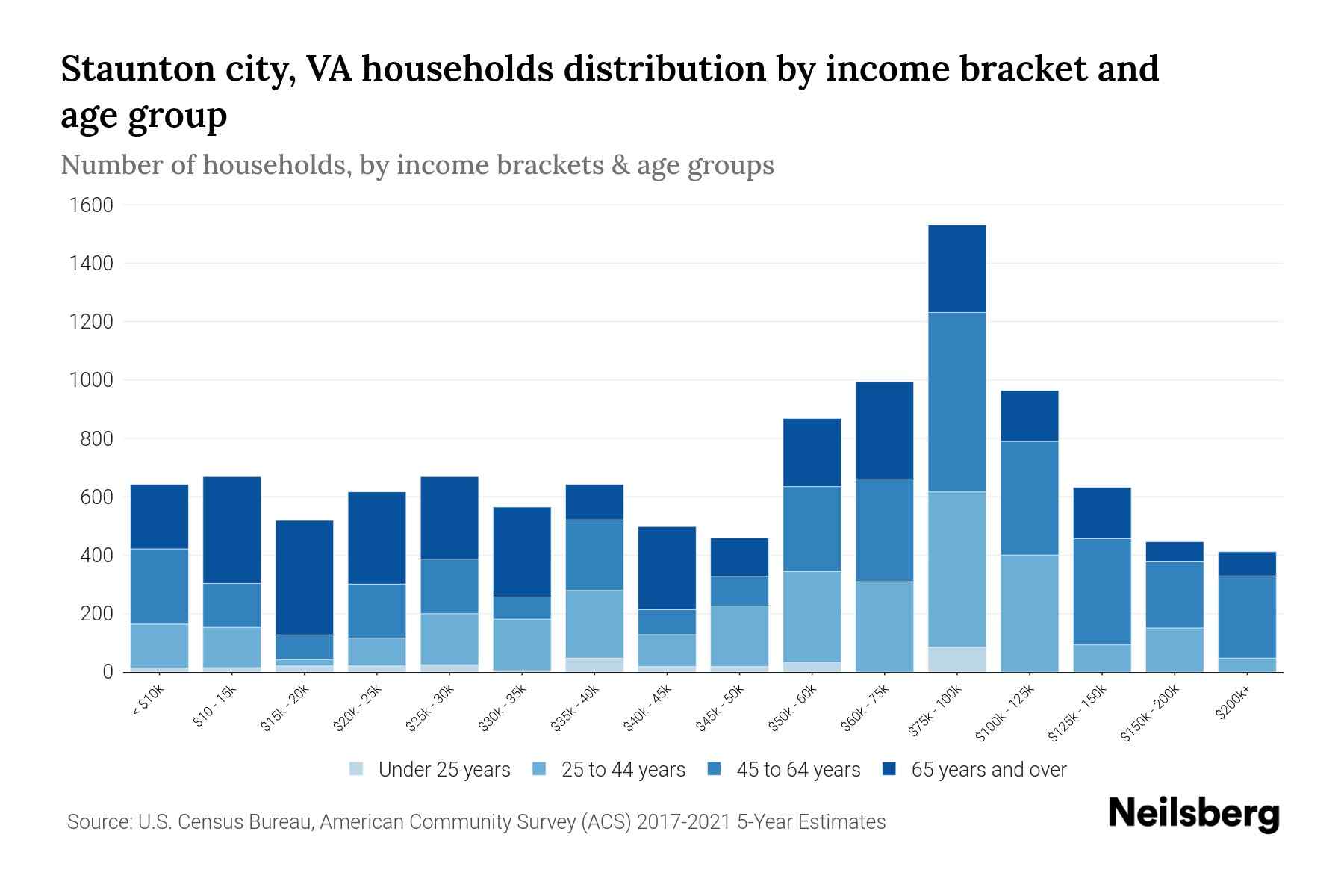 Staunton city, VA Median Household By Age 2024 Update Neilsberg