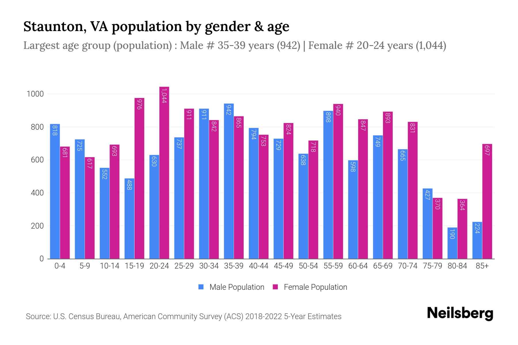 Staunton, VA Population by Gender 2024 Update Neilsberg