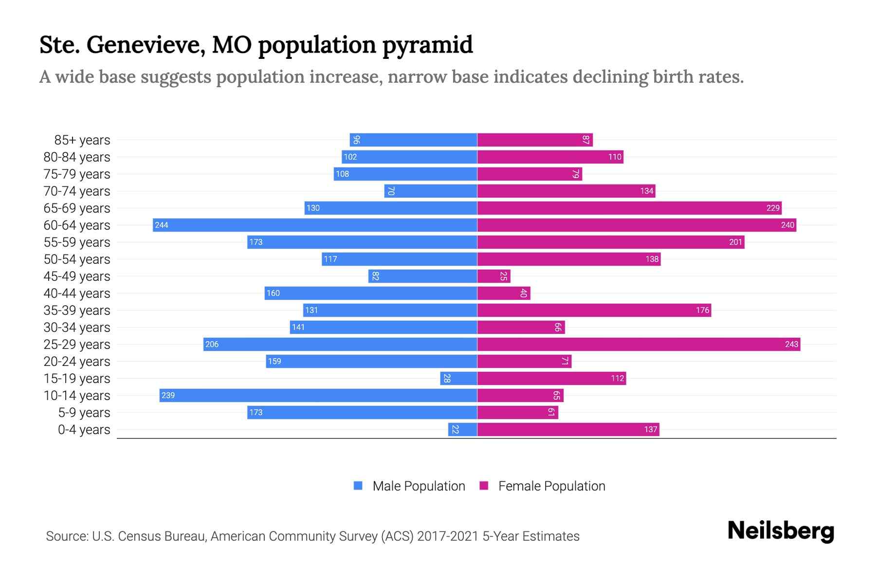 Ste. Genevieve, MO Population by Age 2023 Ste. Genevieve, MO Age