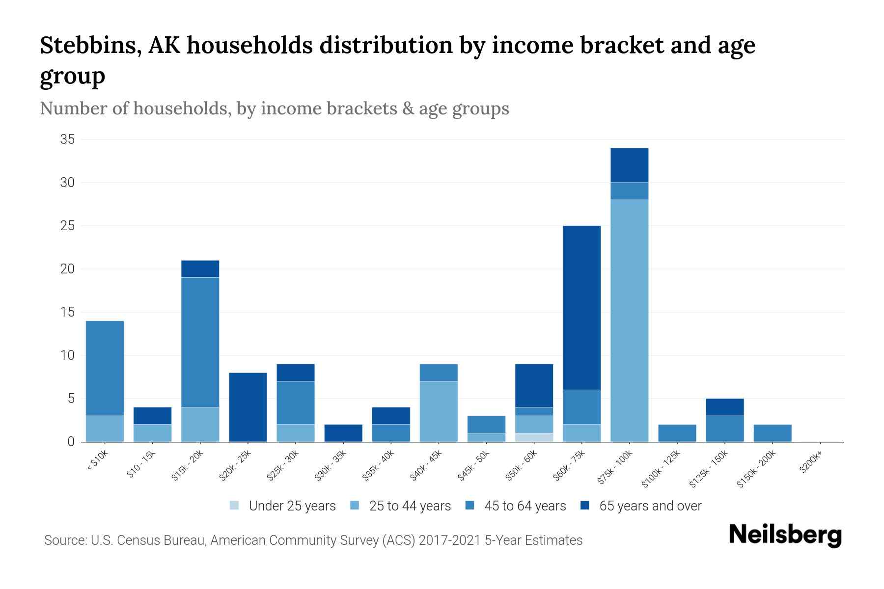 Stebbins, AK Median Household By Age 2024 Update Neilsberg