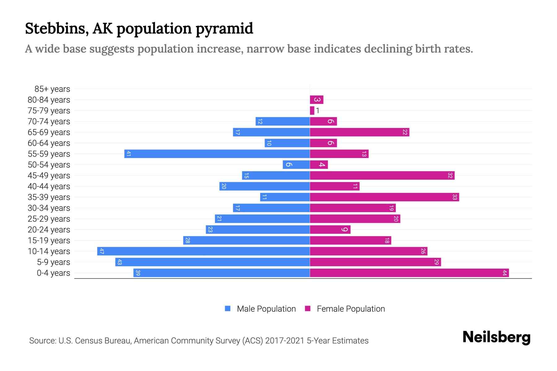 Stebbins, AK Population by Age 2023 Stebbins, AK Age Demographics