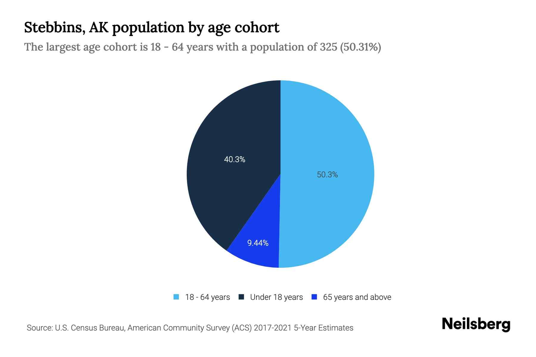 Stebbins, AK Population by Age 2023 Stebbins, AK Age Demographics