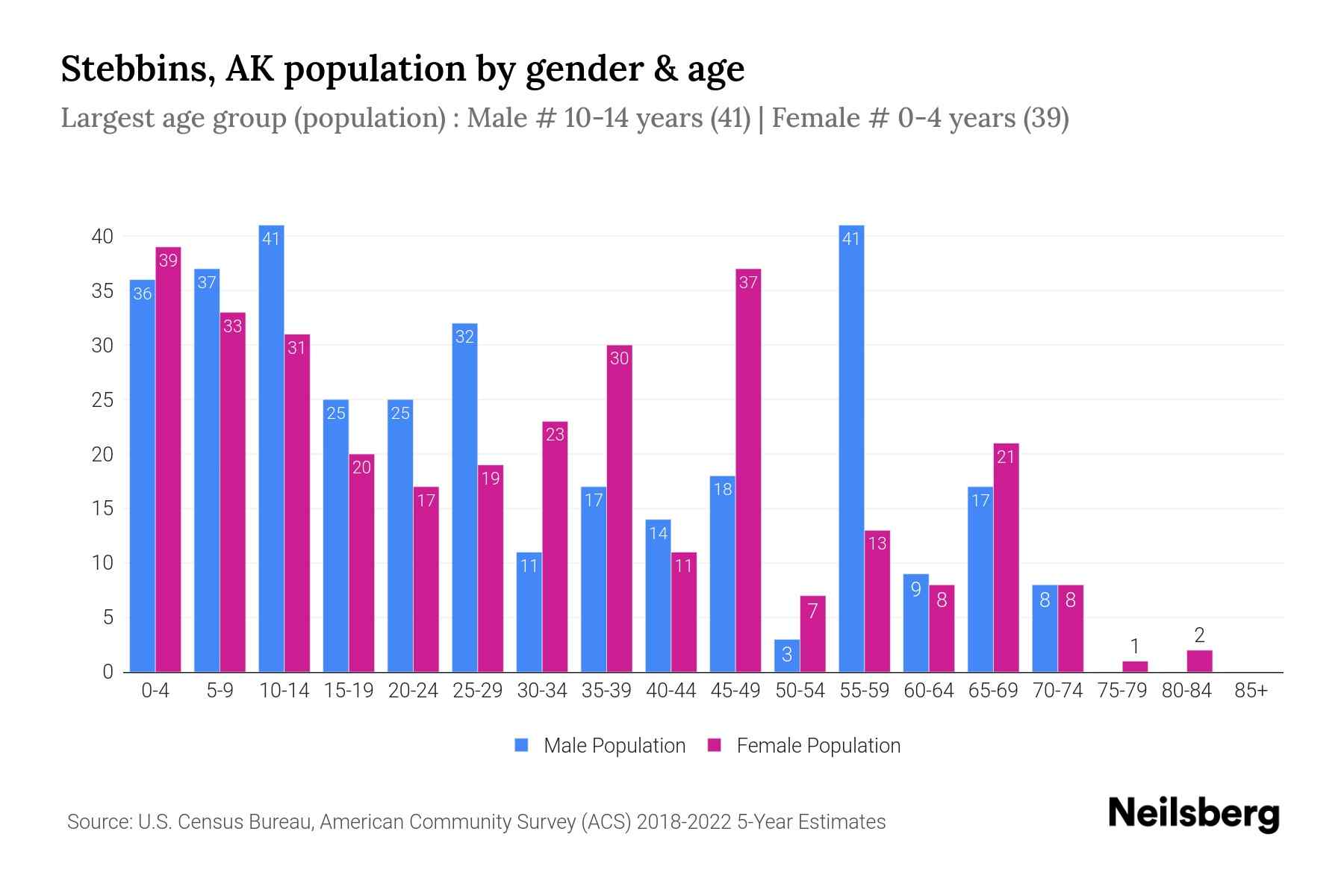 Stebbins, AK Population by Gender 2024 Update Neilsberg