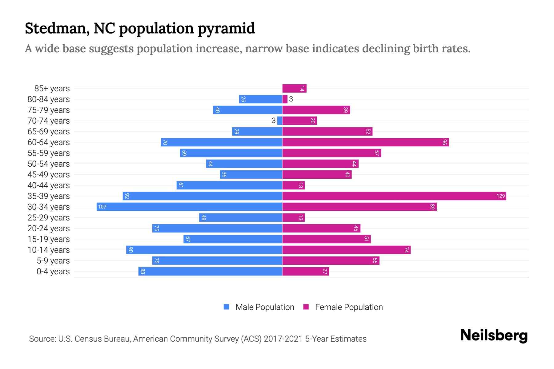 Stedman, NC Population by Age 2023 Stedman, NC Age Demographics
