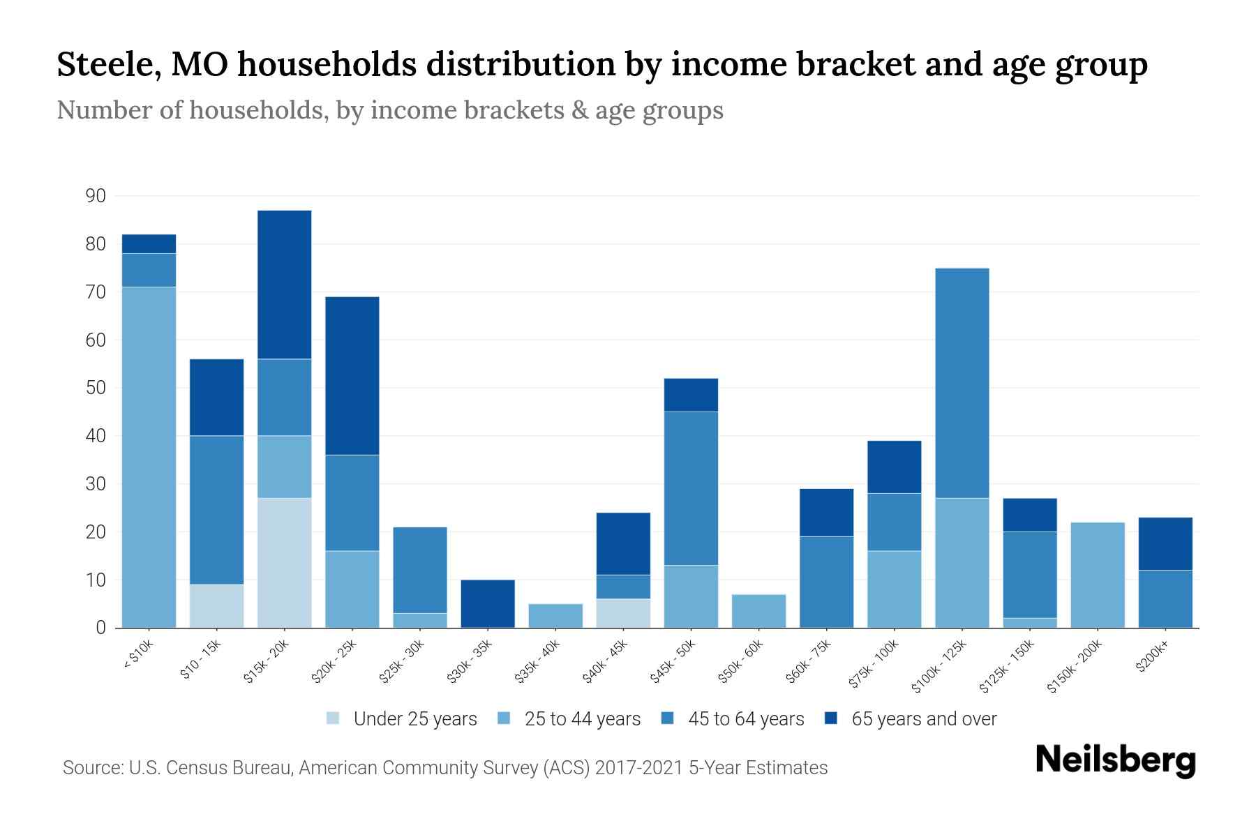 Steele, MO Median Household By Age 2023 Neilsberg