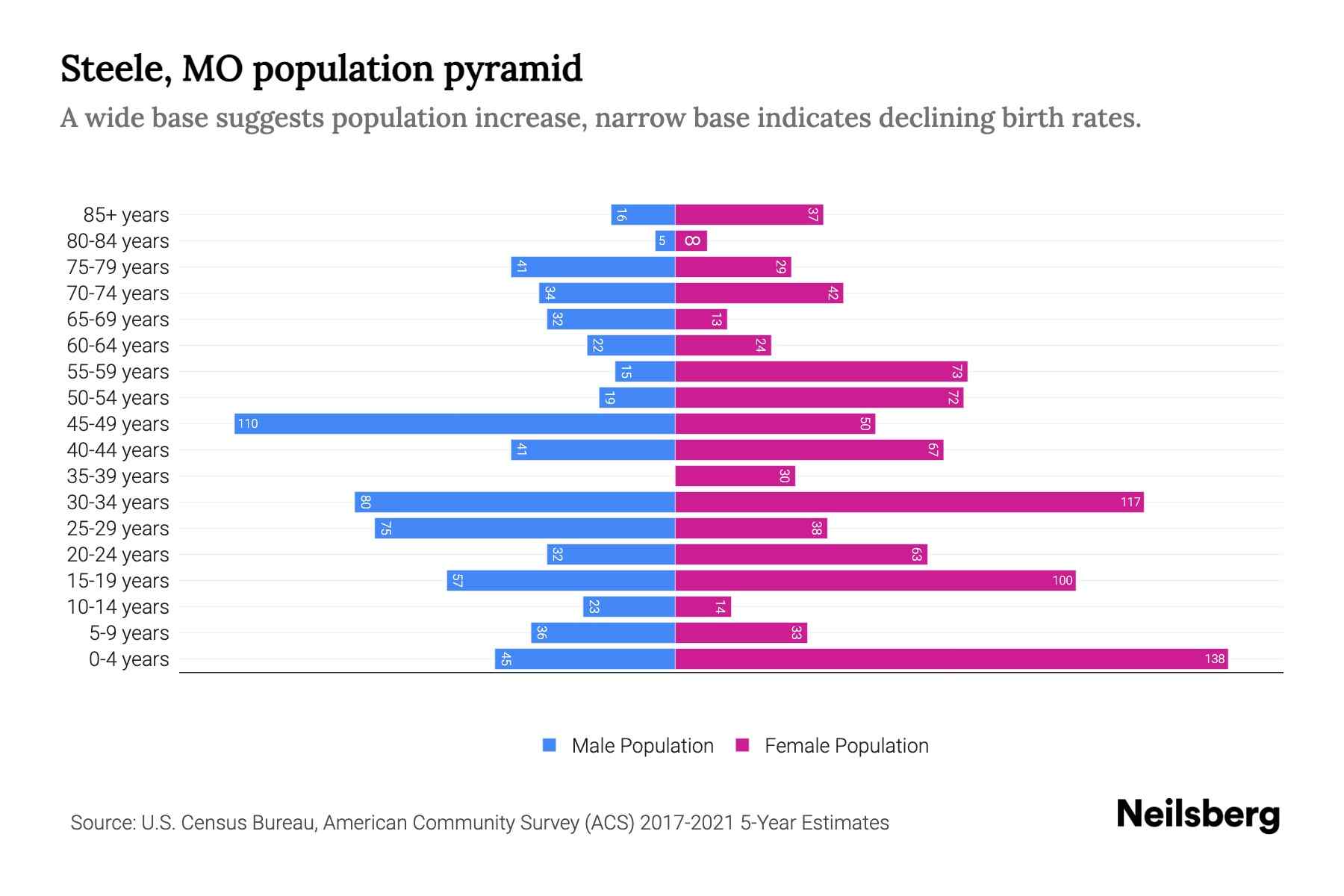 Steele, MO Population by Age 2023 Steele, MO Age Demographics Neilsberg