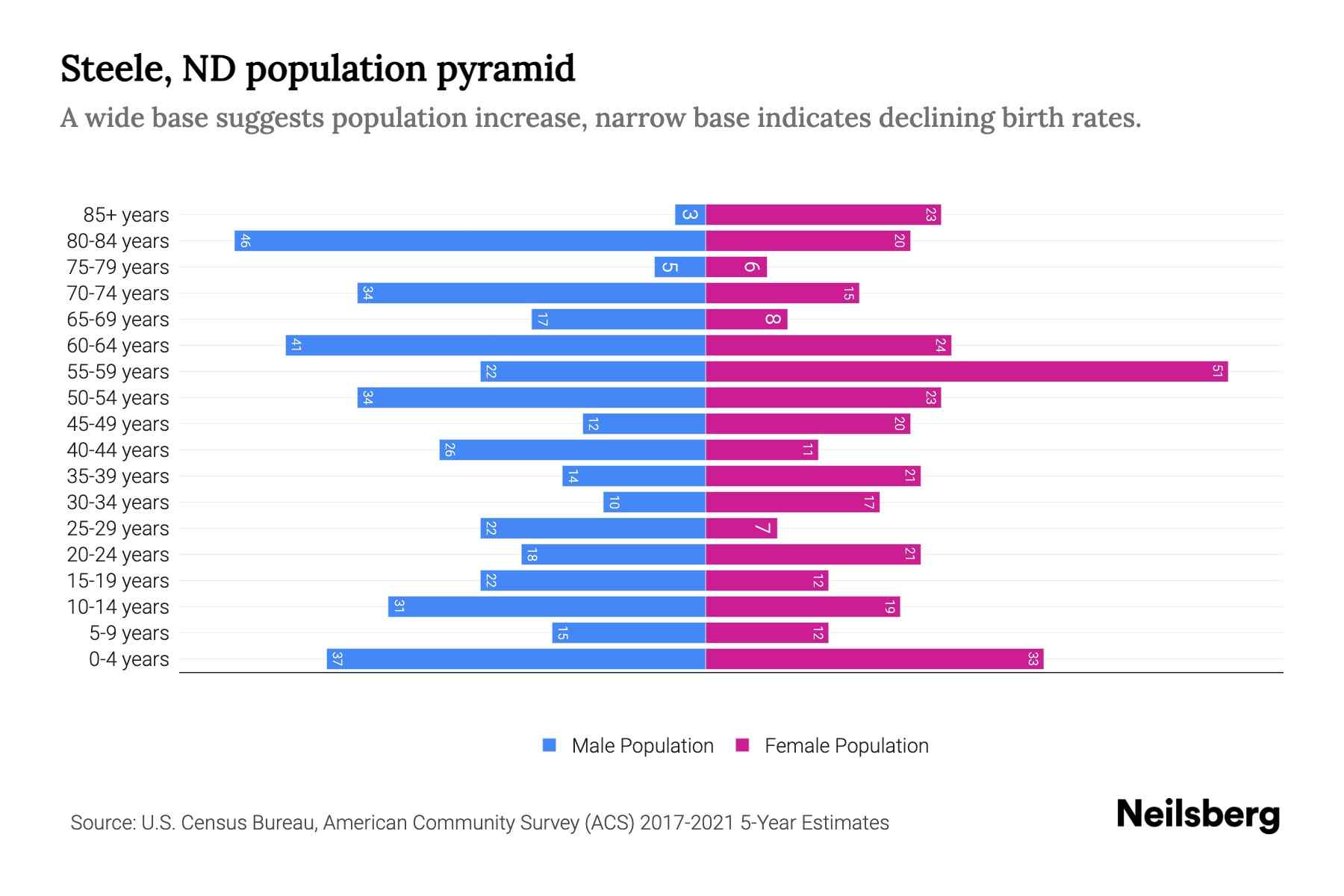 Steele, ND Population by Age 2023 Steele, ND Age Demographics Neilsberg