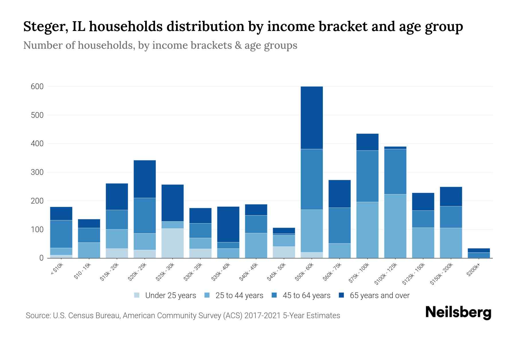Steger, IL Median Household By Age 2024 Update Neilsberg