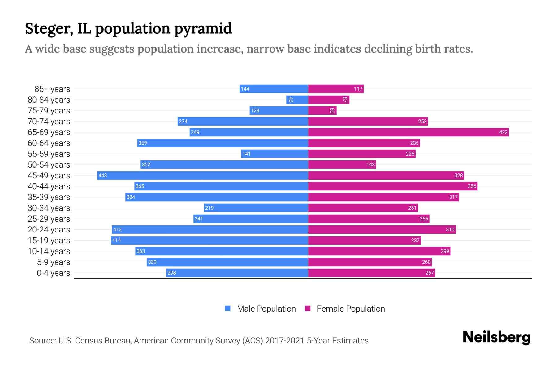 Steger, IL Population by Age 2023 Steger, IL Age Demographics Neilsberg