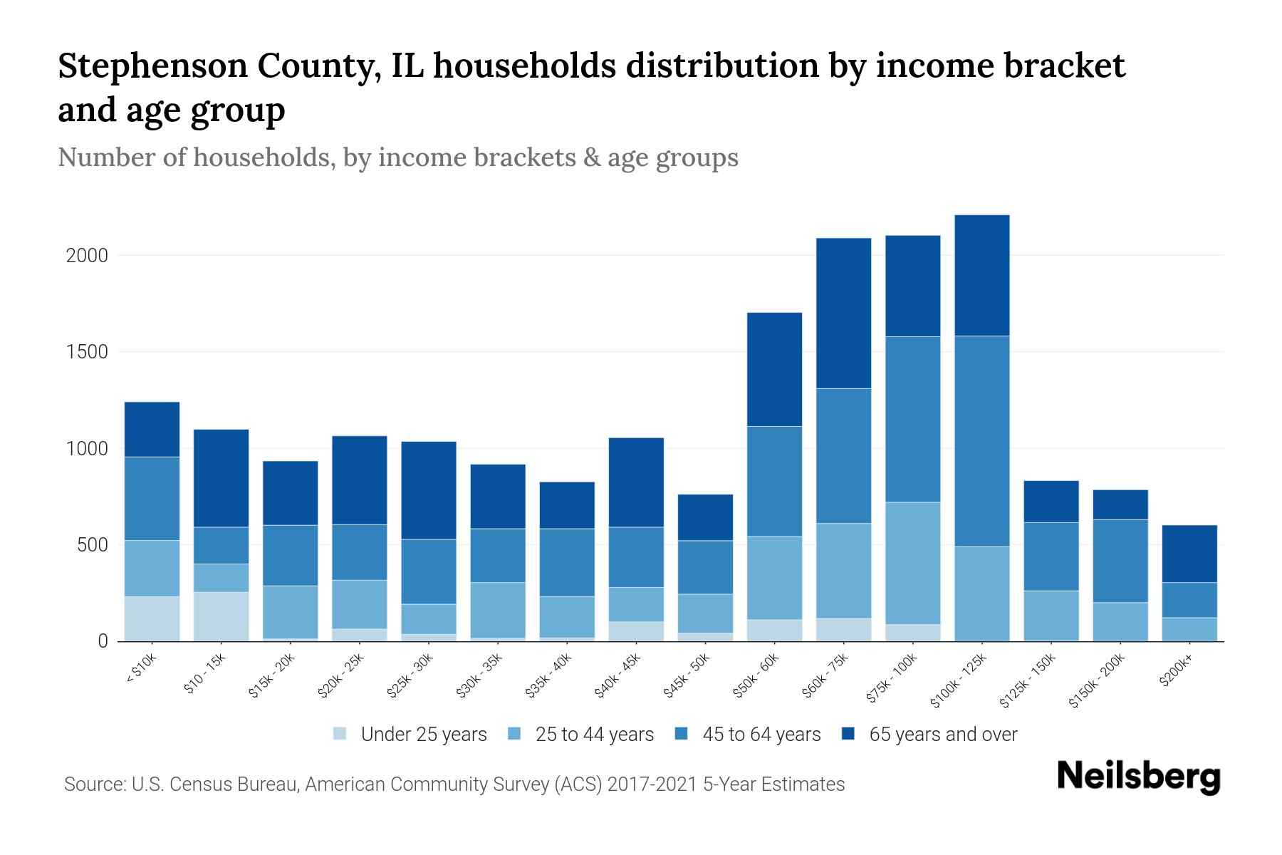 Stephenson County, IL Median Household By Age 2024 Update Neilsberg