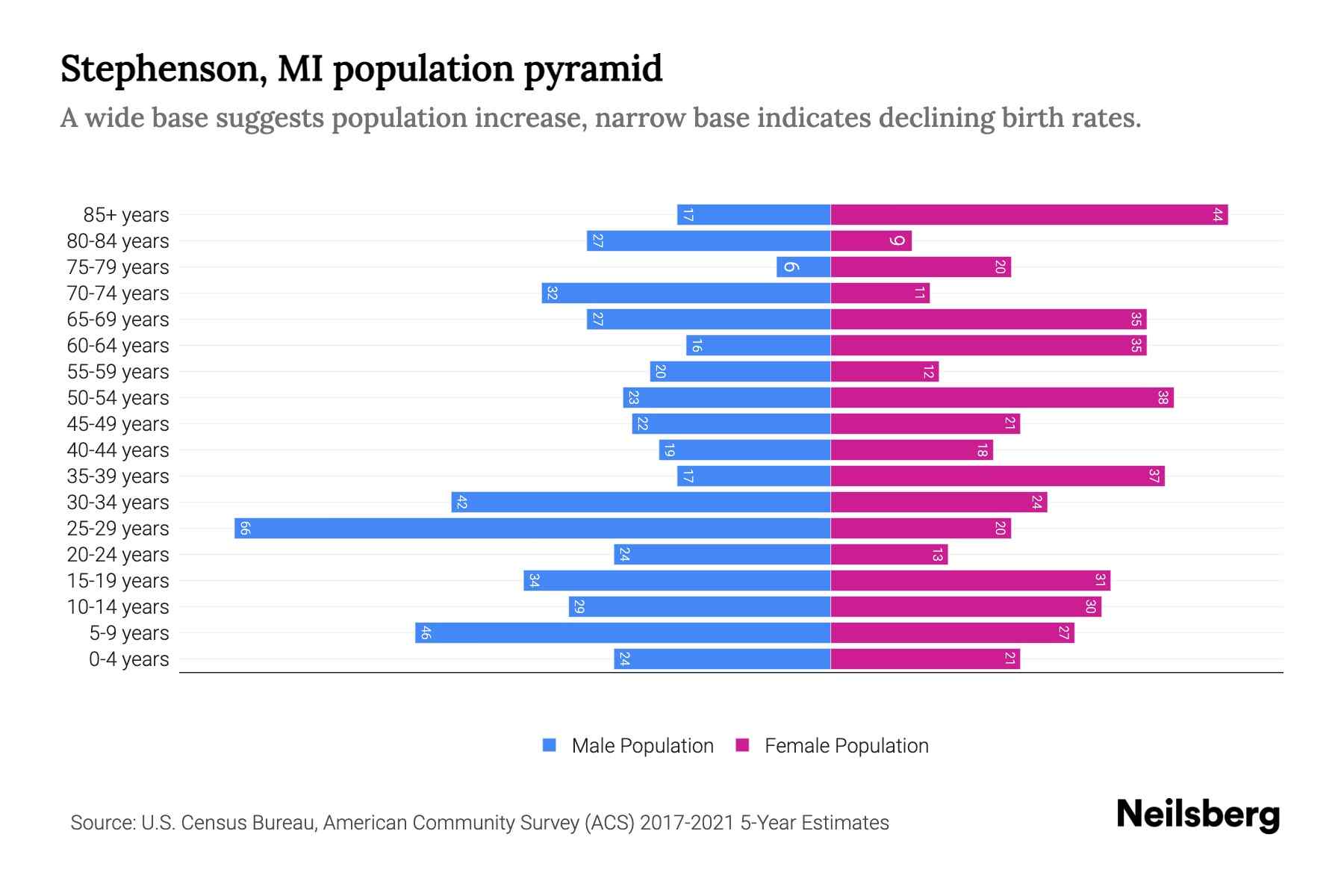 Stephenson, MI Population by Age 2023 Stephenson, MI Age Demographics Neilsberg