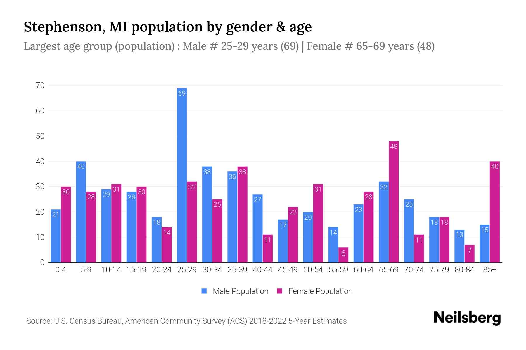 Stephenson, MI Population by Gender 2024 Update Neilsberg