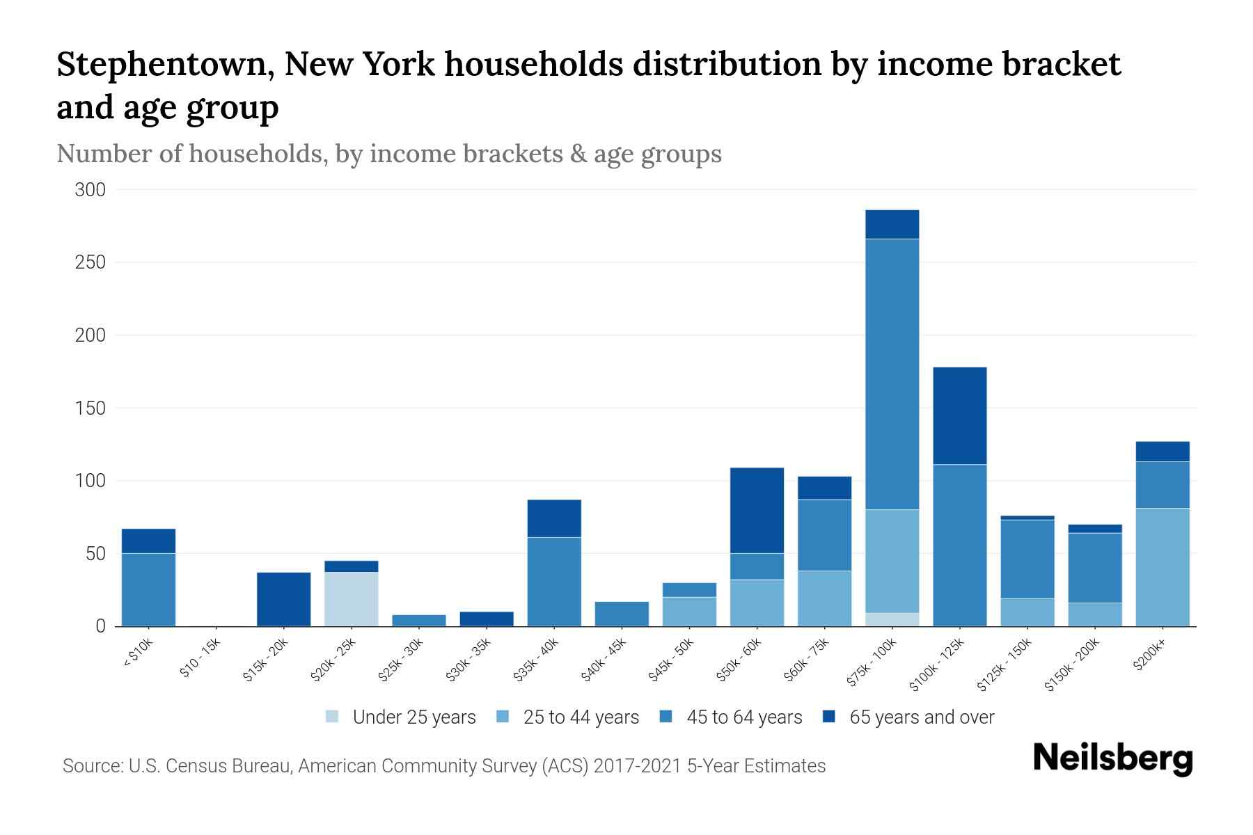 Stephentown, New York Median Household By Age 2024 Update