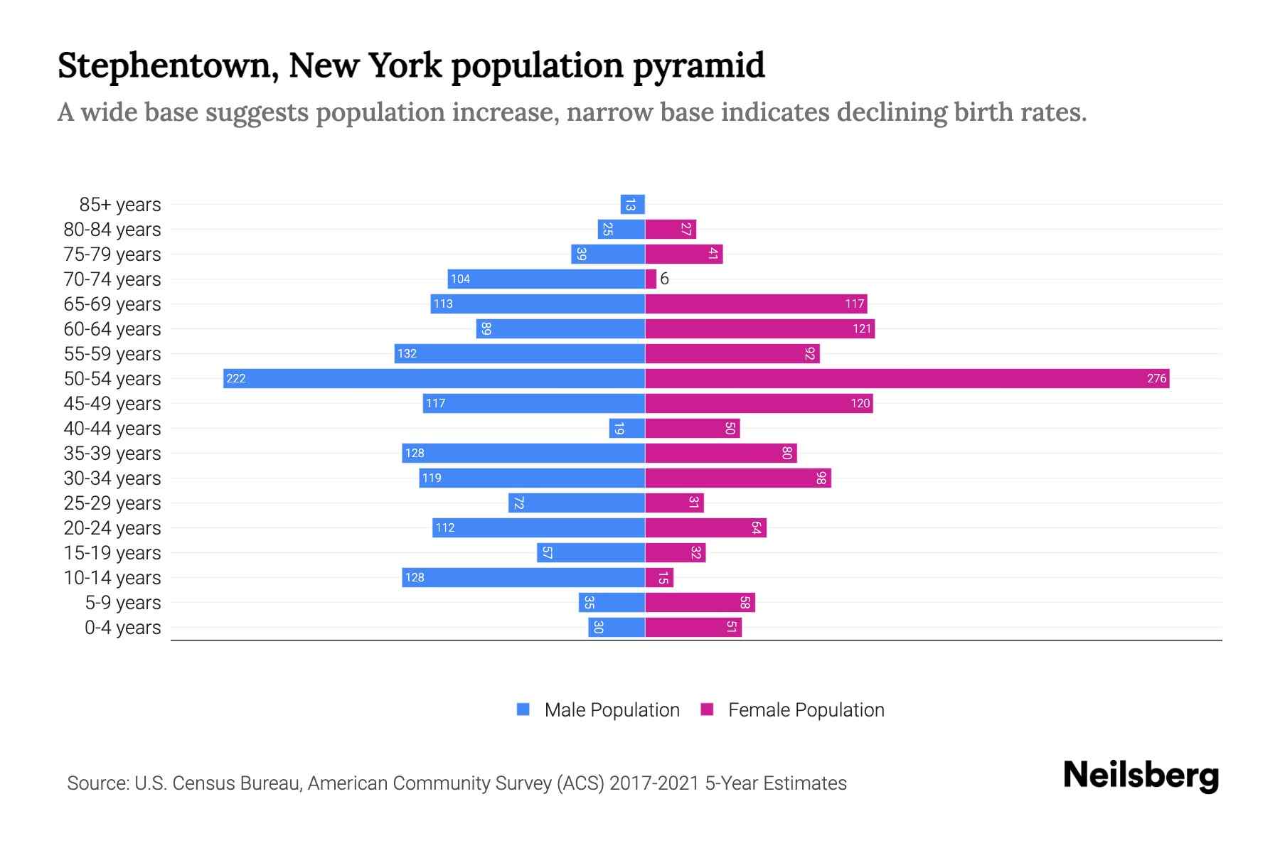 Stephentown, New York Population by Age 2023 Stephentown, New York