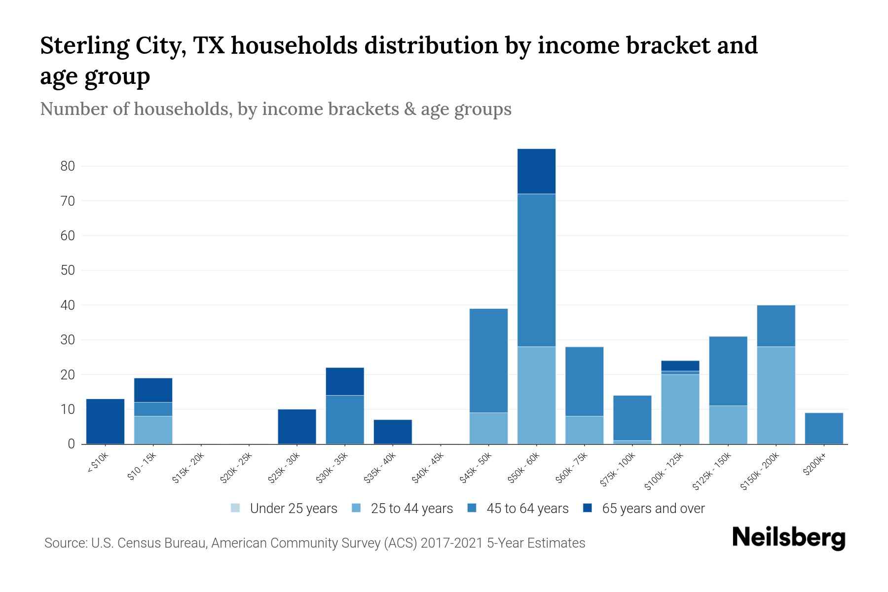 Sterling City, TX Median Household By Age 2024 Update Neilsberg
