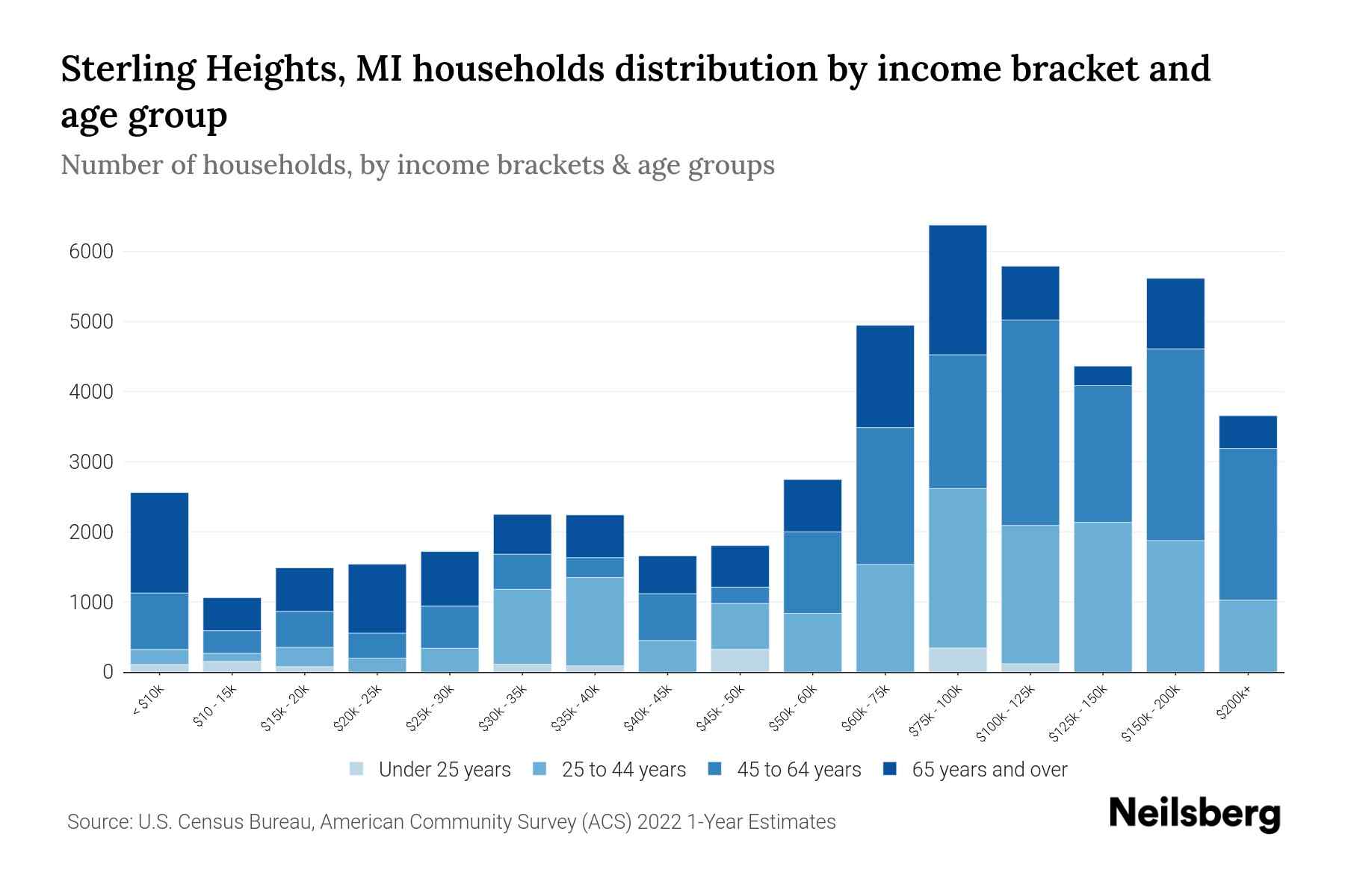Sterling Heights, MI Median Household By Age 2024 Update