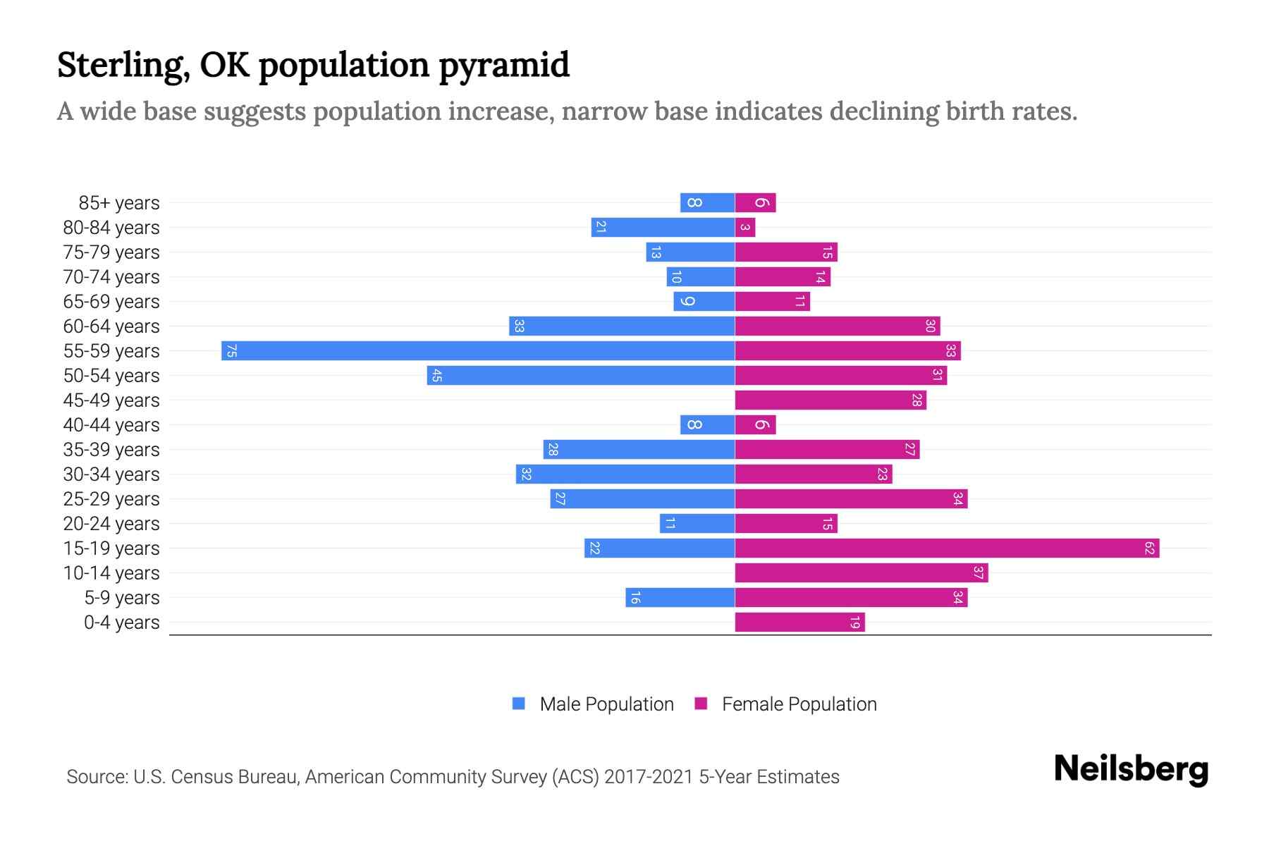 Sterling, OK Population by Age 2023 Sterling, OK Age Demographics