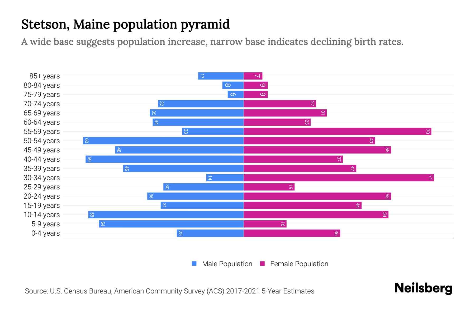 Stetson, Maine Population by Age 2023 Stetson, Maine Age Demographics