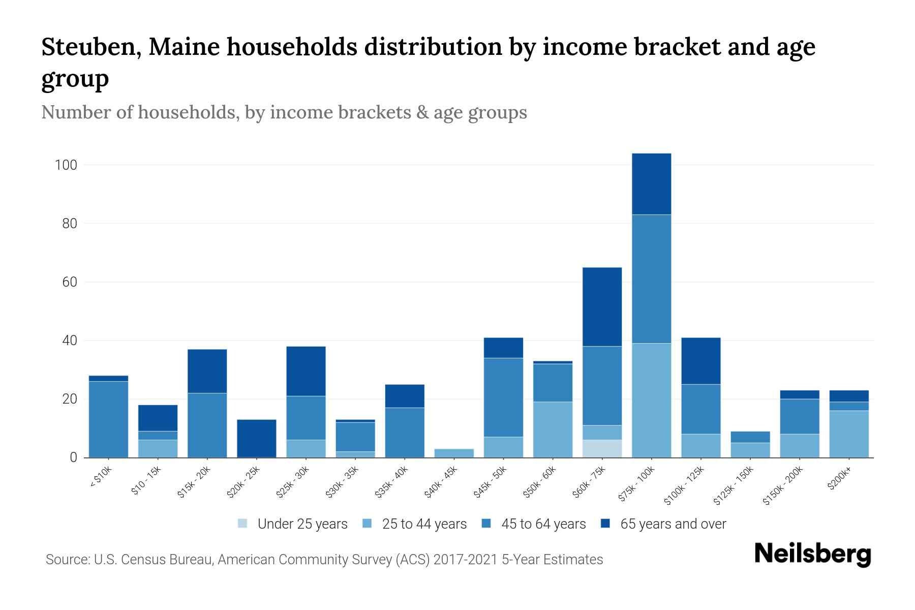 Steuben, Maine Median Household By Age 2024 Update Neilsberg