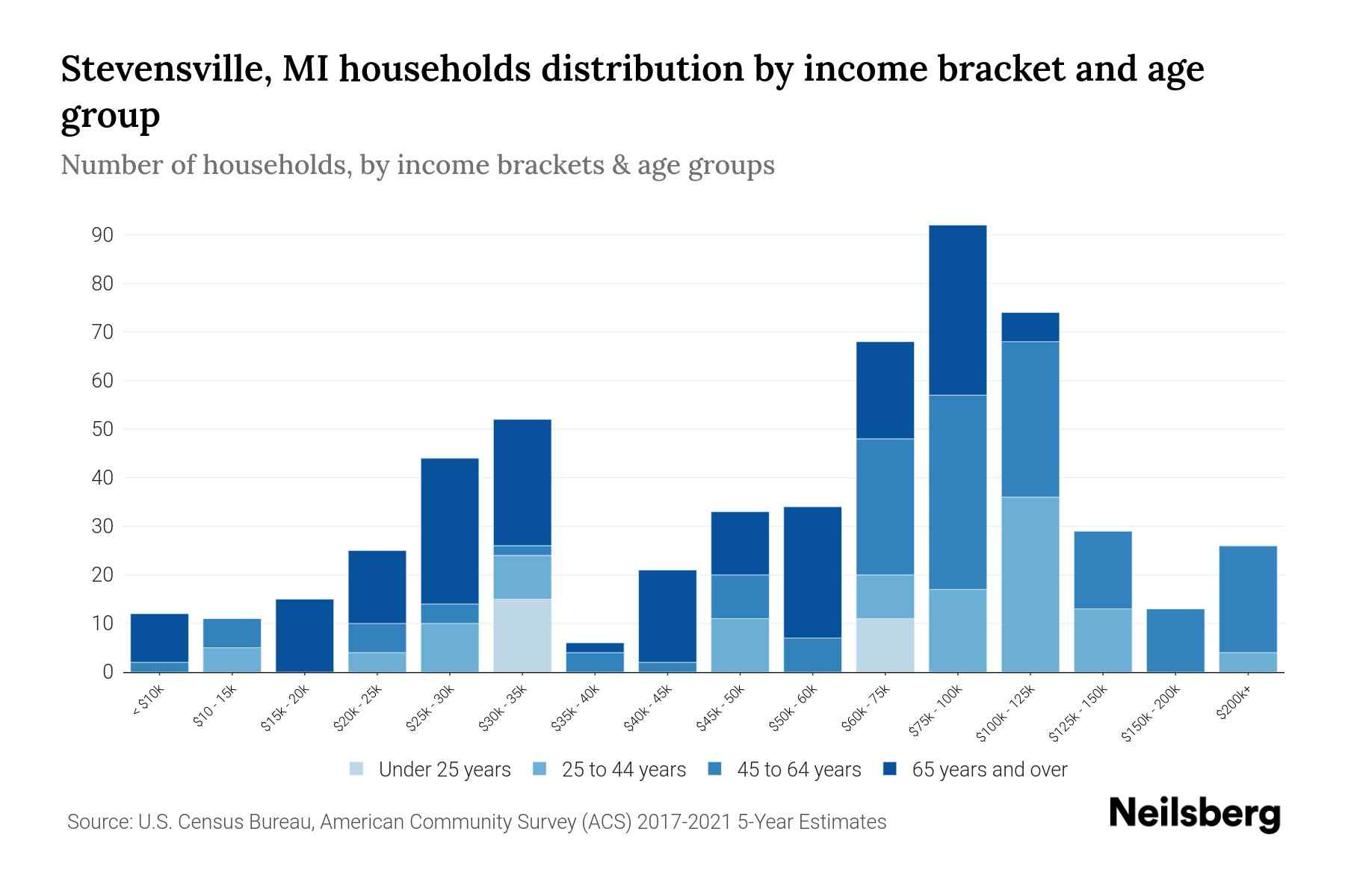 Stevensville, MI Median Household By Age 2023 Neilsberg