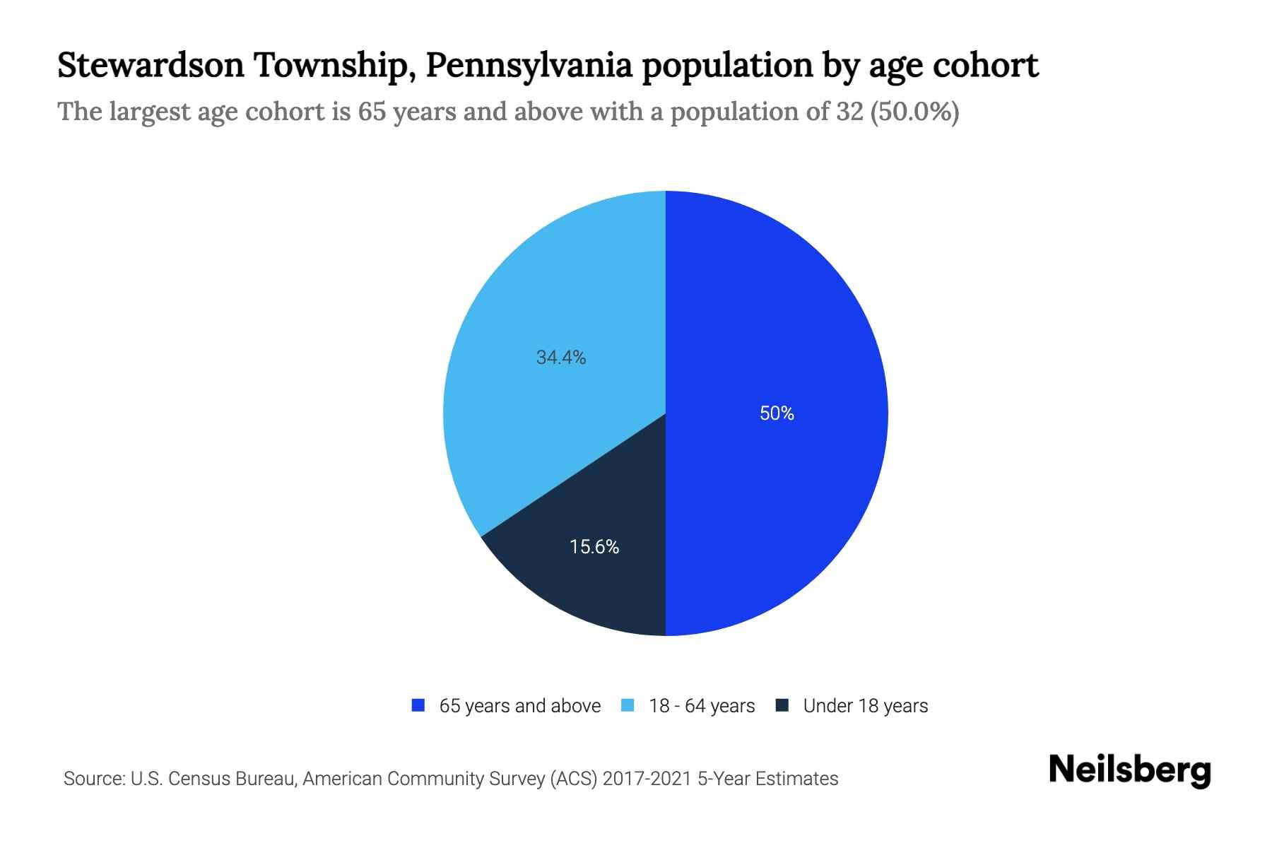 Stewardson Township, Pennsylvania Population by Age 2023 Stewardson