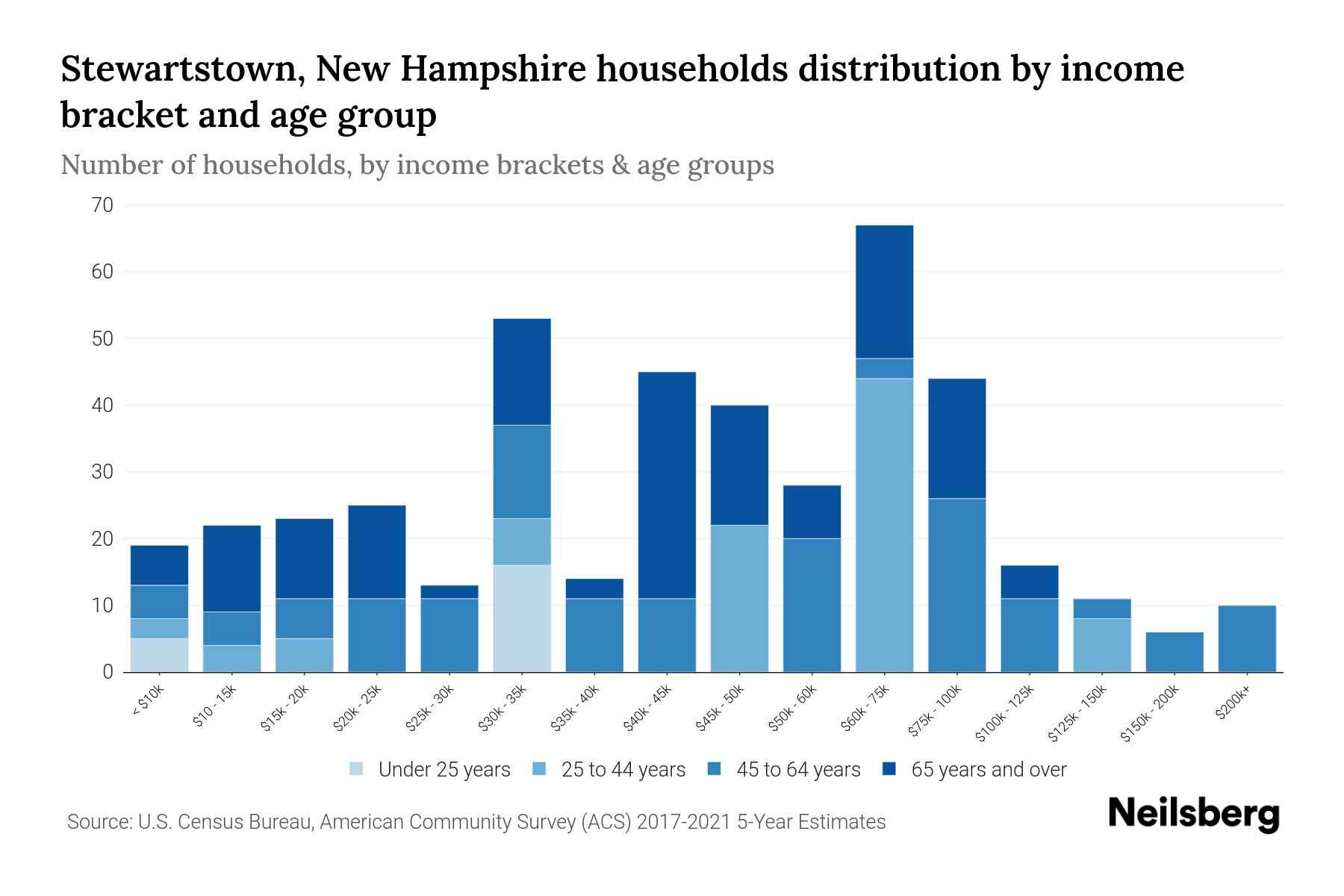 Stewartstown, New Hampshire Median Household By Age 2024