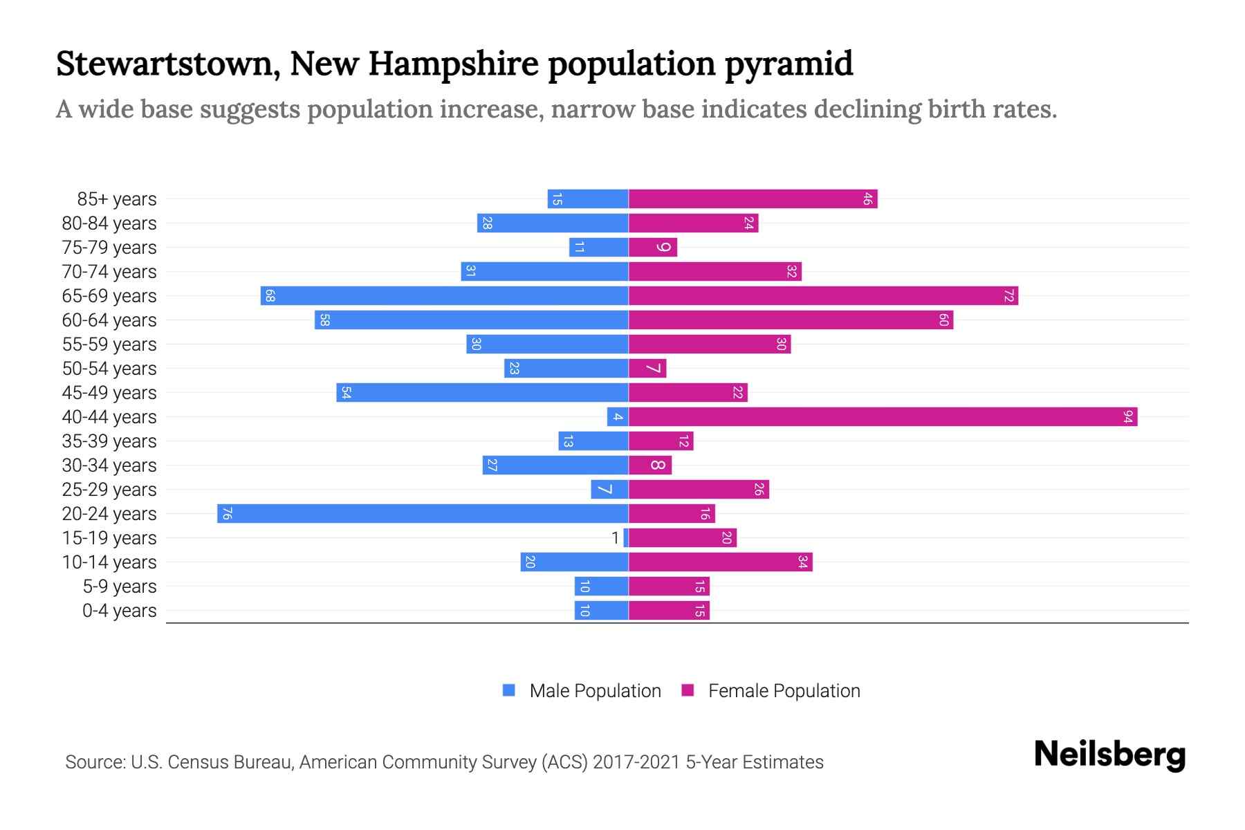 Stewartstown, New Hampshire Population by Age 2023 Stewartstown, New