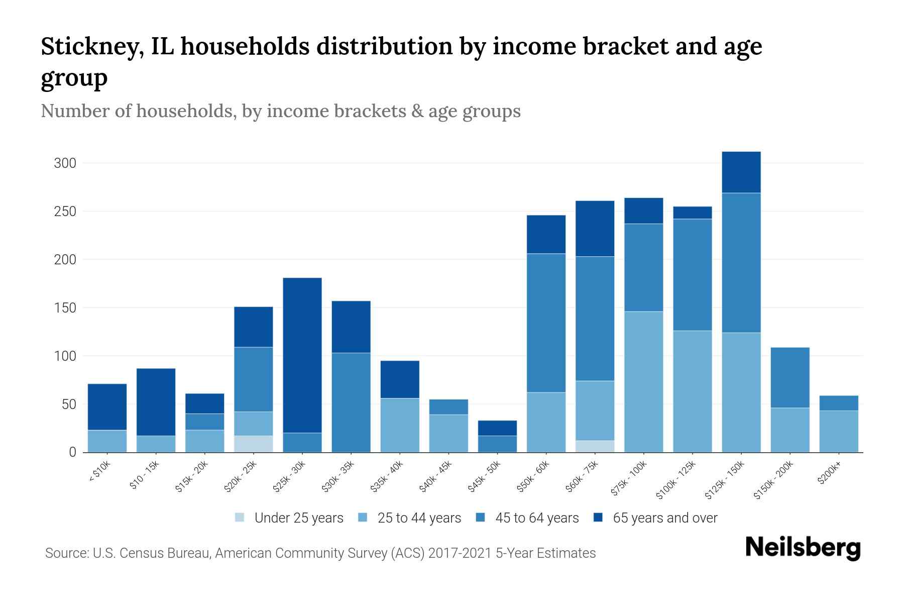Stickney, IL Median Household By Age 2023 Neilsberg