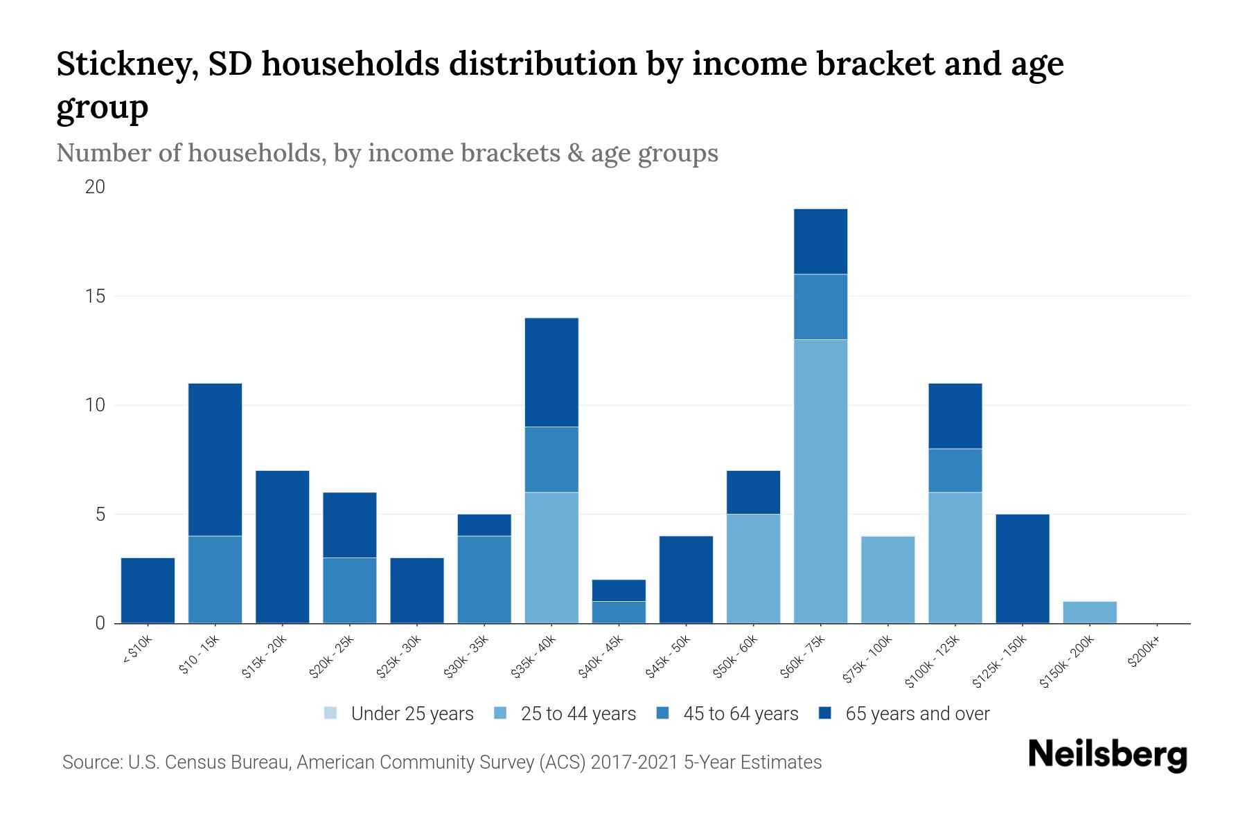 Stickney, SD Median Household By Age 2023 Neilsberg