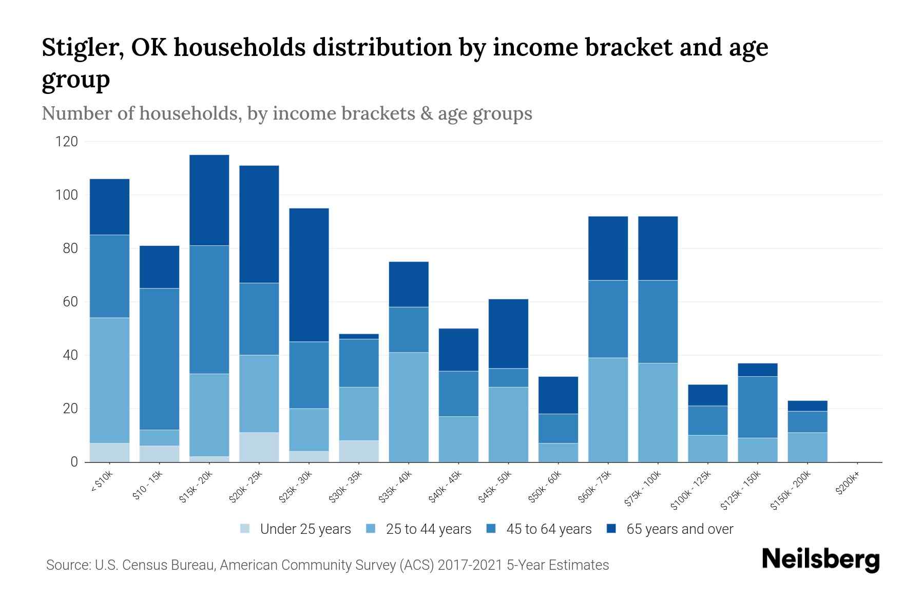 Stigler, OK Median Household By Age 2024 Update Neilsberg