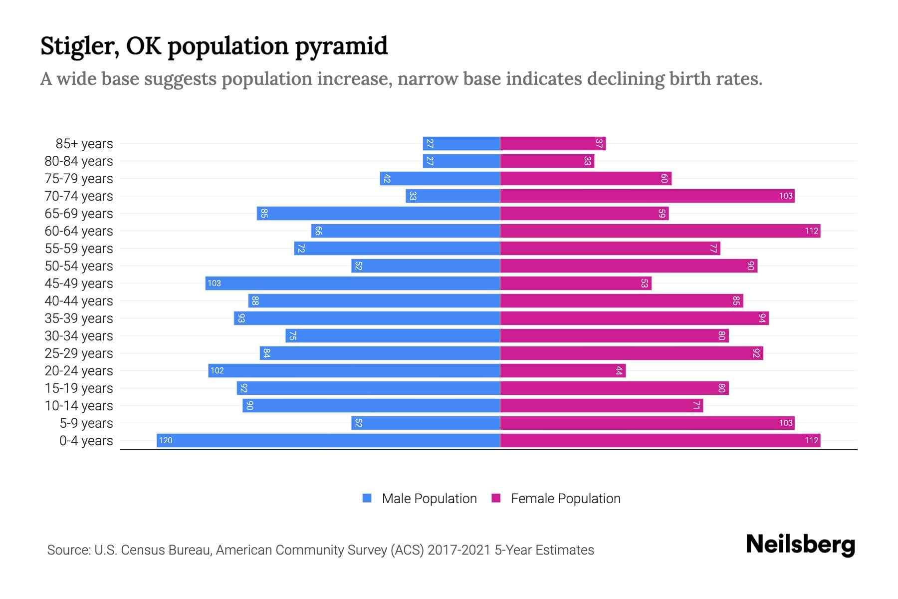 Stigler, OK Population by Age 2023 Stigler, OK Age Demographics Neilsberg