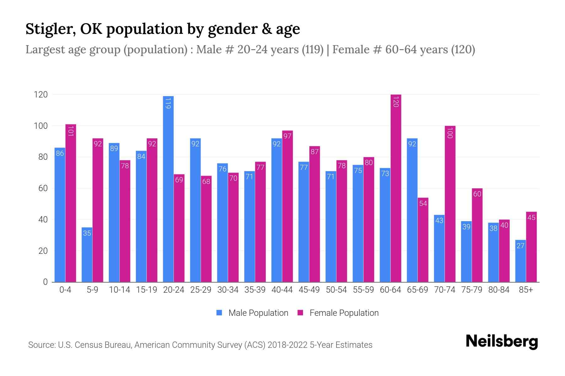 Stigler, OK Population by Gender 2024 Update Neilsberg