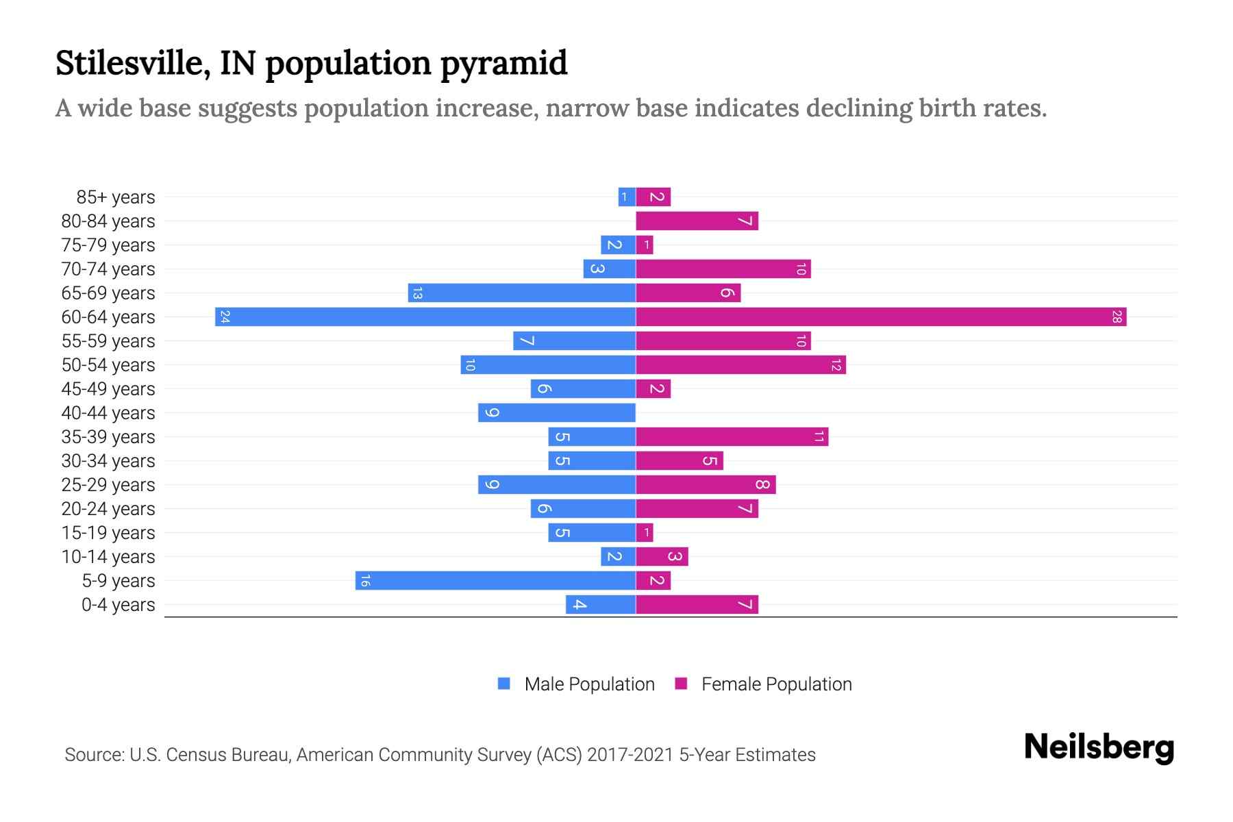 Stilesville, IN Population by Age 2023 Stilesville, IN Age Demographics Neilsberg