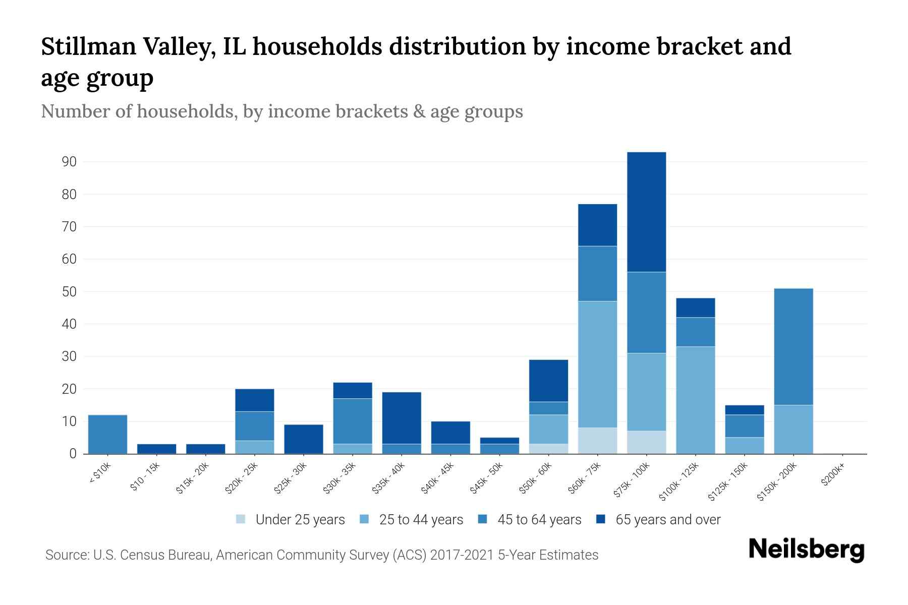 Stillman Valley, IL Median Household By Age 2024 Update