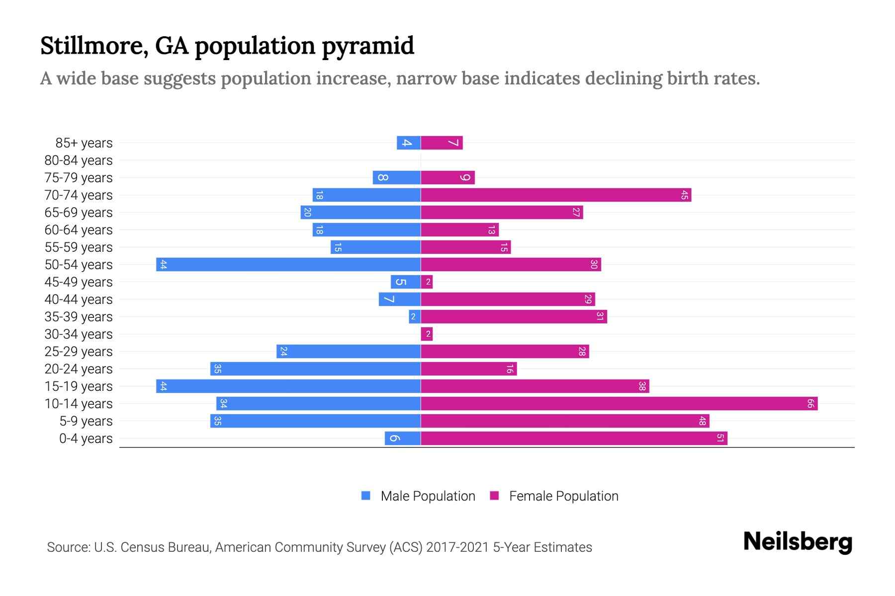 Stillmore, GA Population by Age 2023 Stillmore, GA Age Demographics
