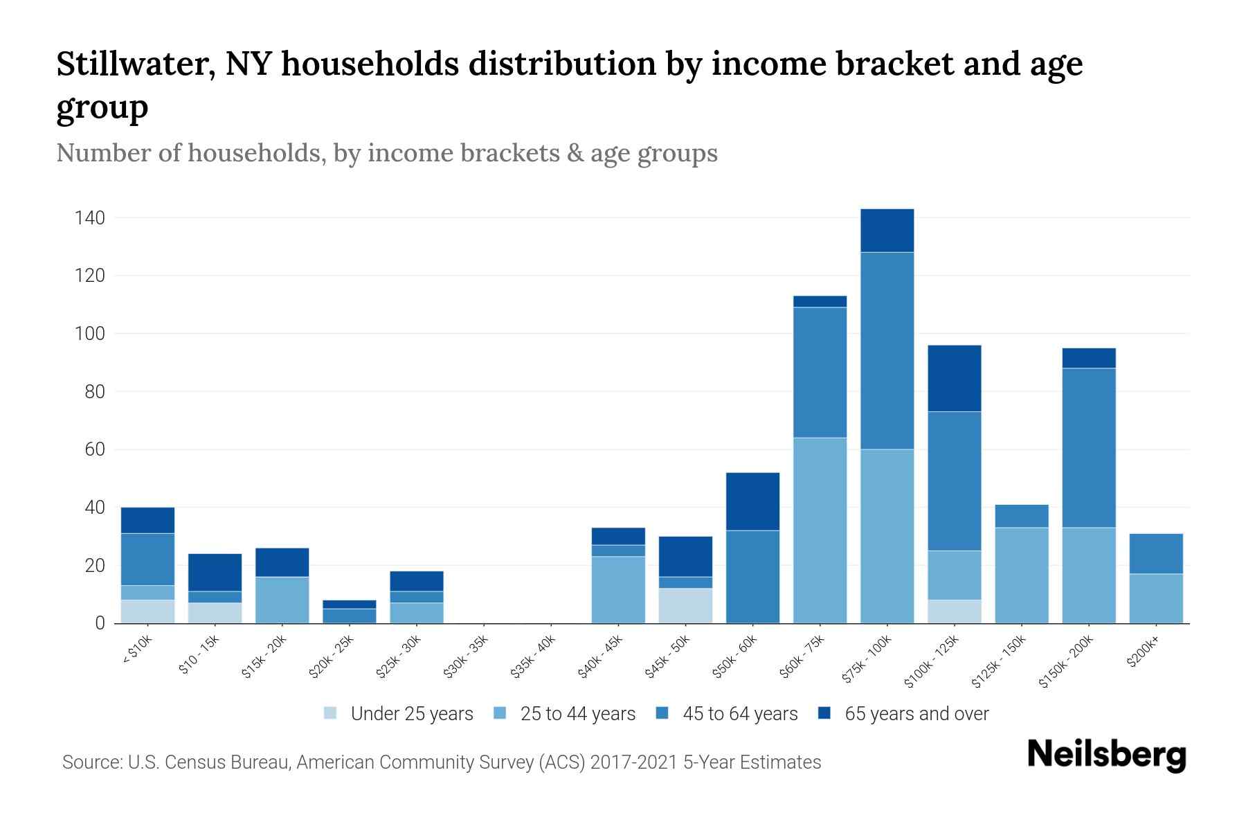 Stillwater, NY Median Household By Age 2024 Update Neilsberg