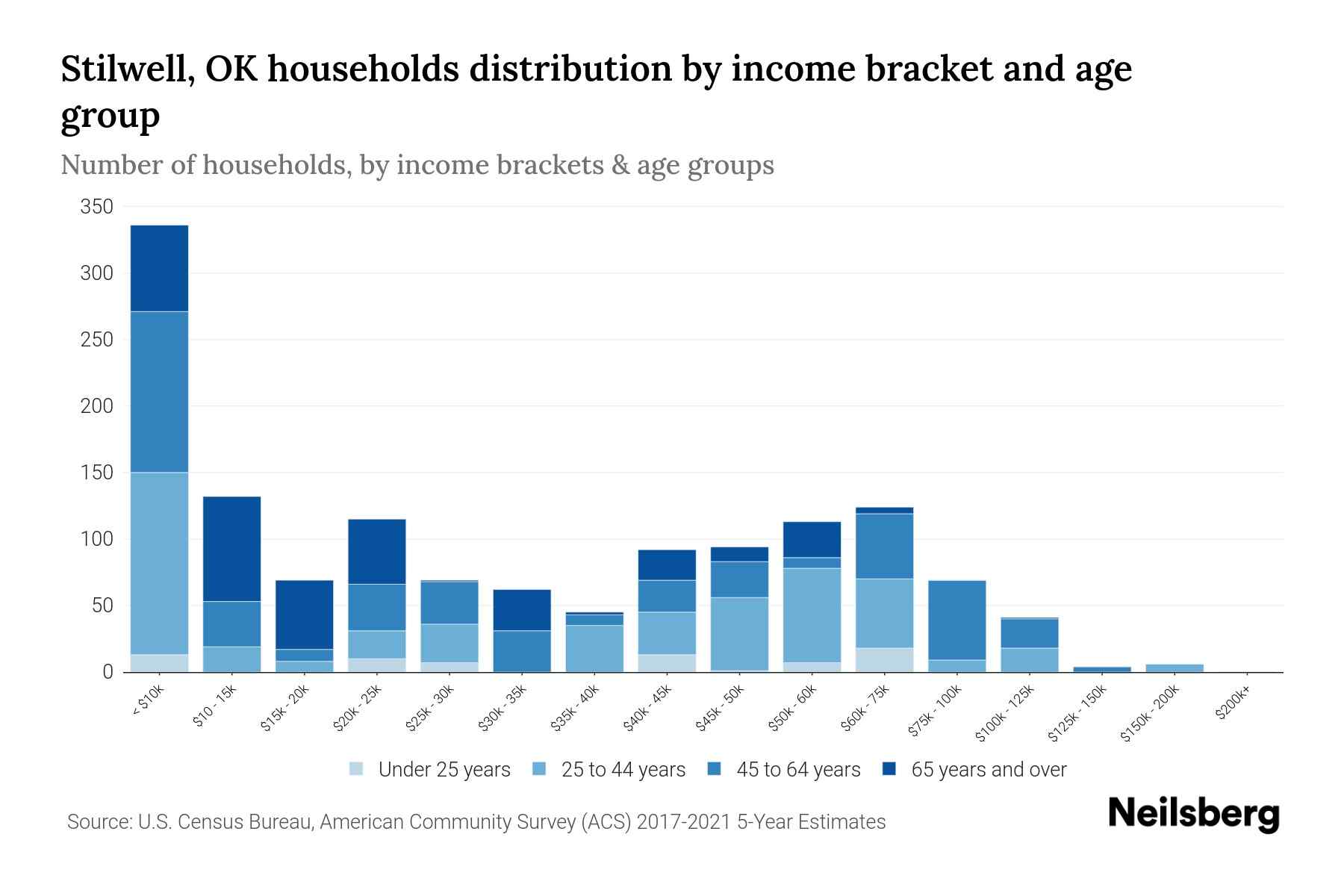 Stilwell, OK Median Household By Age 2023 Neilsberg