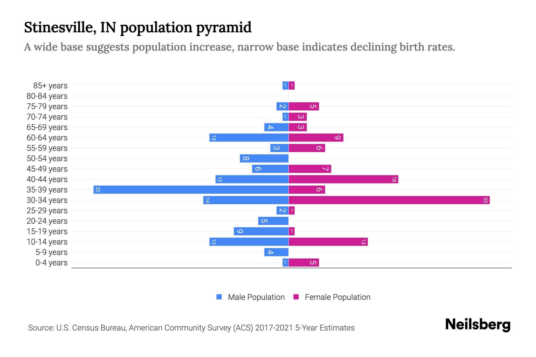 Stinesville, IN Population by Age 2023 Stinesville, IN Age