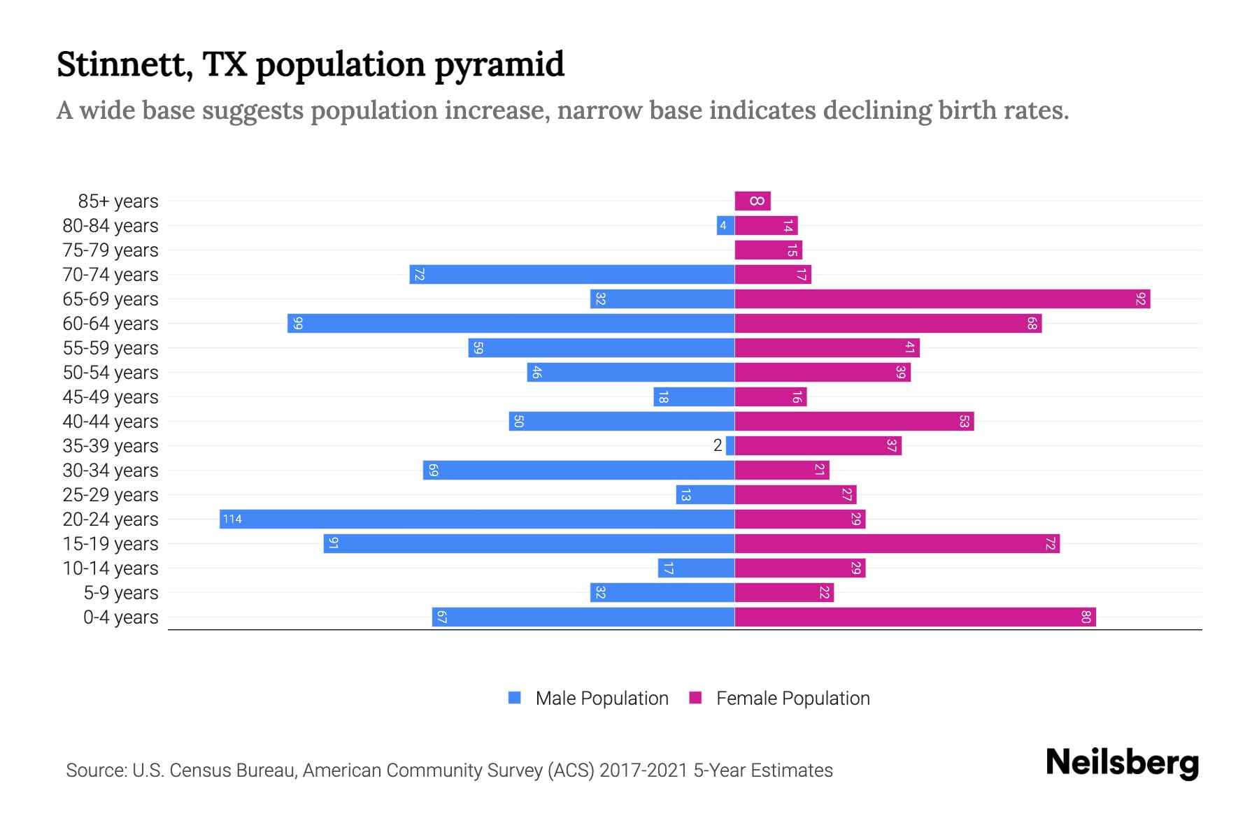 TX Population by Age 2023 TX Age Demographics