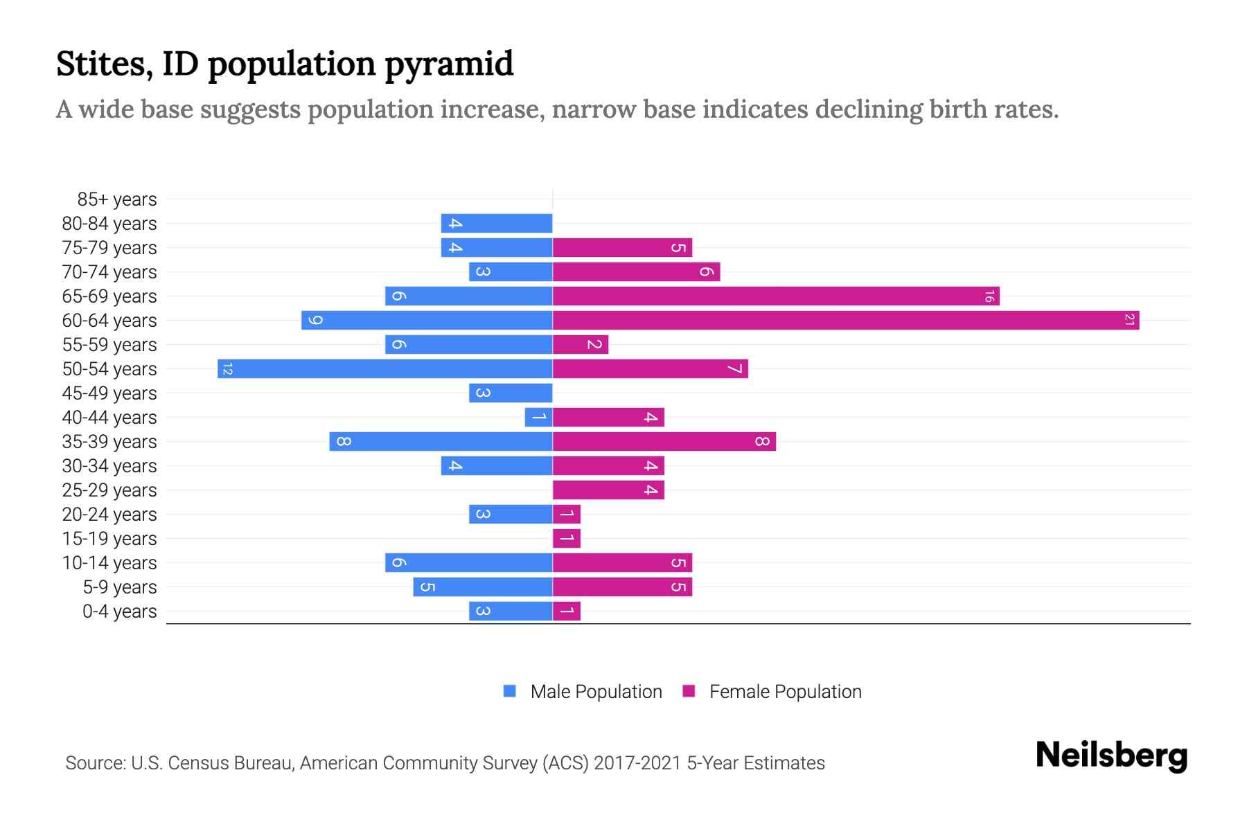 Stites, ID Population by Age 2023 Stites, ID Age Demographics Neilsberg