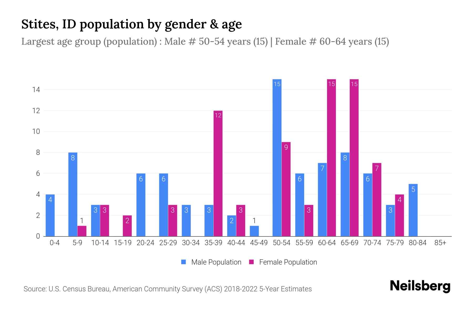 Stites, ID Population by Gender 2024 Update Neilsberg